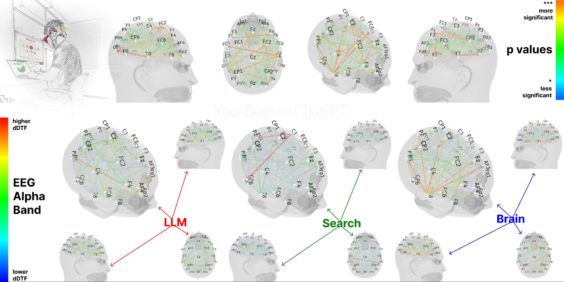 Figure 1. The dynamic Direct Transfer Function (dDTF) EEG analysis of Alpha Band for groups: LLM, Search Engine, Brain-only, including p-values to show significance from moderately significant (*) to highly significant (***).