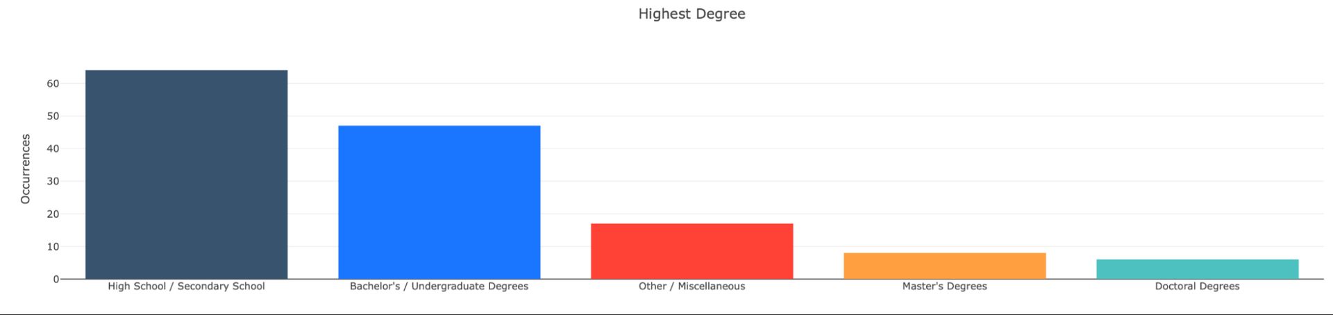 Figure 2. Distribution of participants' degrees.