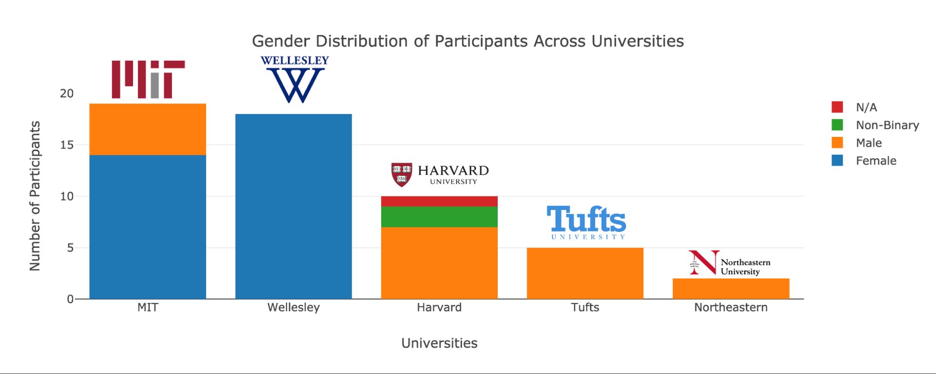 Figure 3. Distribution of participants' educational background.