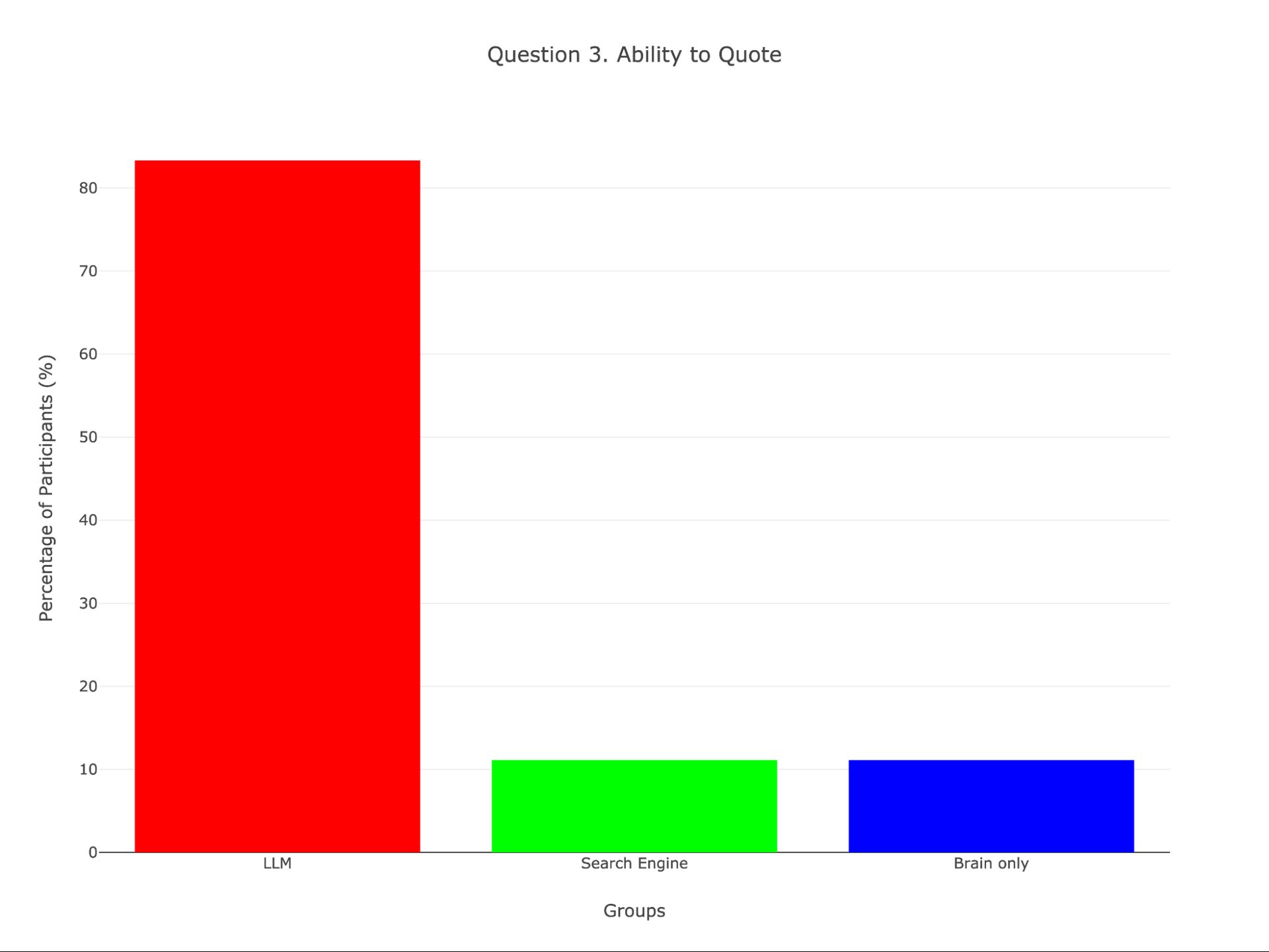 Figure 6. Percentage of participants within each group who struggled to quote anything from their essays in Session 1.