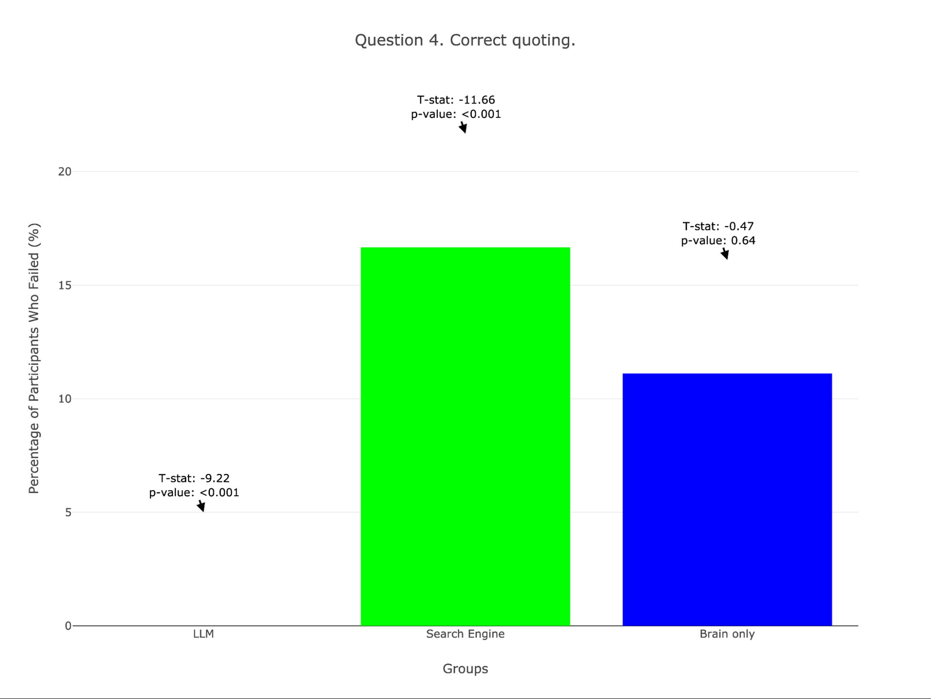 Figure 7. Percentage of participants within each group who provided a correct quote from their essays in Session 1.