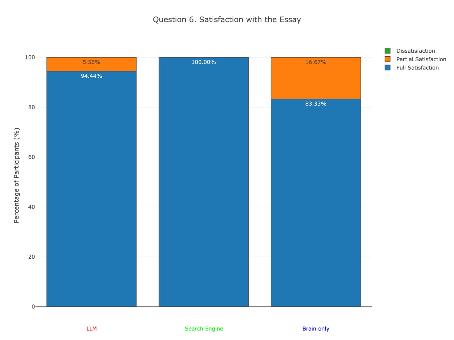 Figure 9. Reported percentage of satisfaction with the written essay by participants per group after Session 1.
