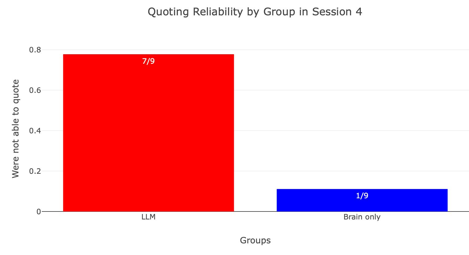 Figure 10. Quoting Reliability by Group in Session 4.