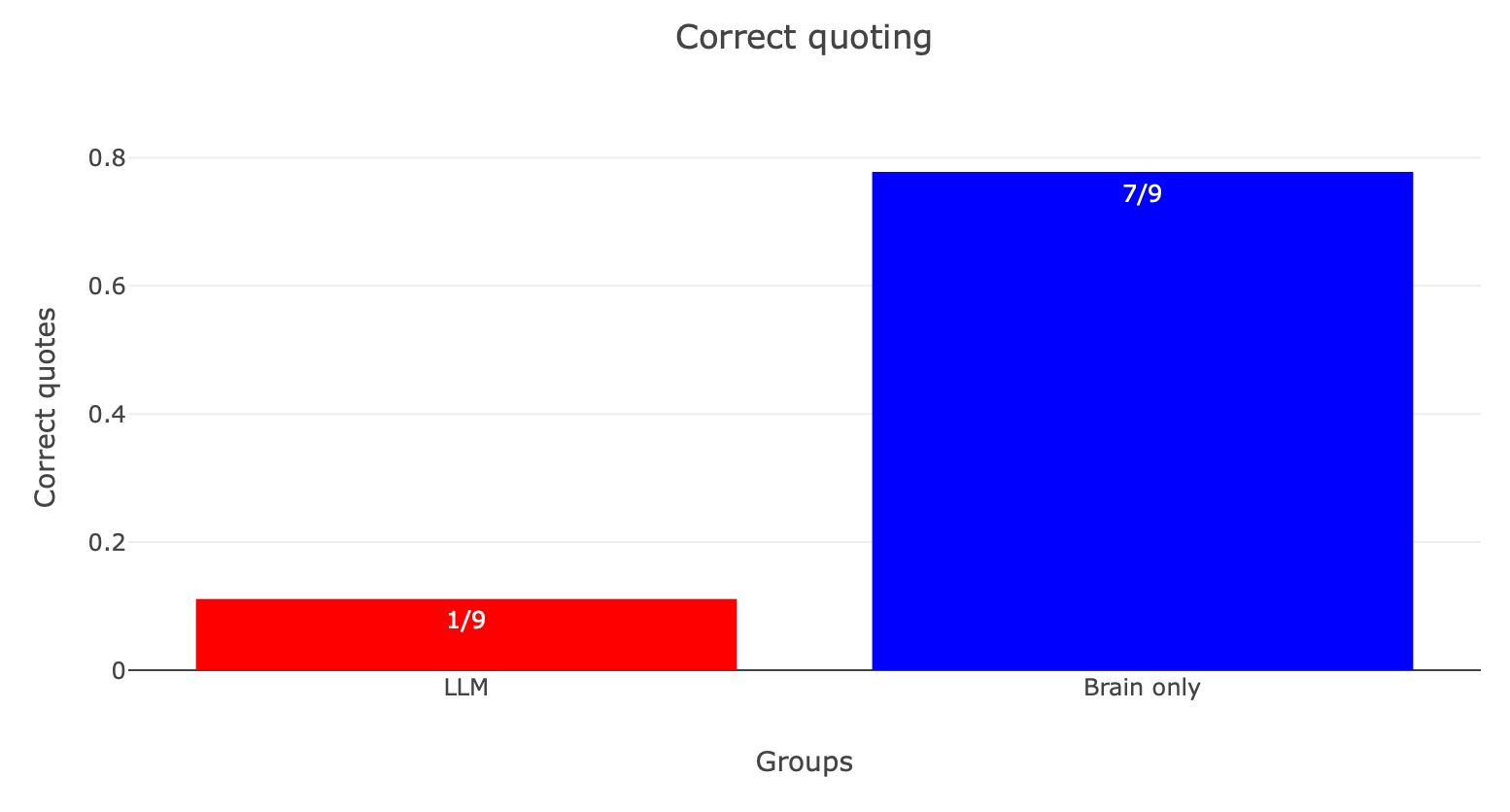 Figure 11: Correct quoting by Group in Session 4.