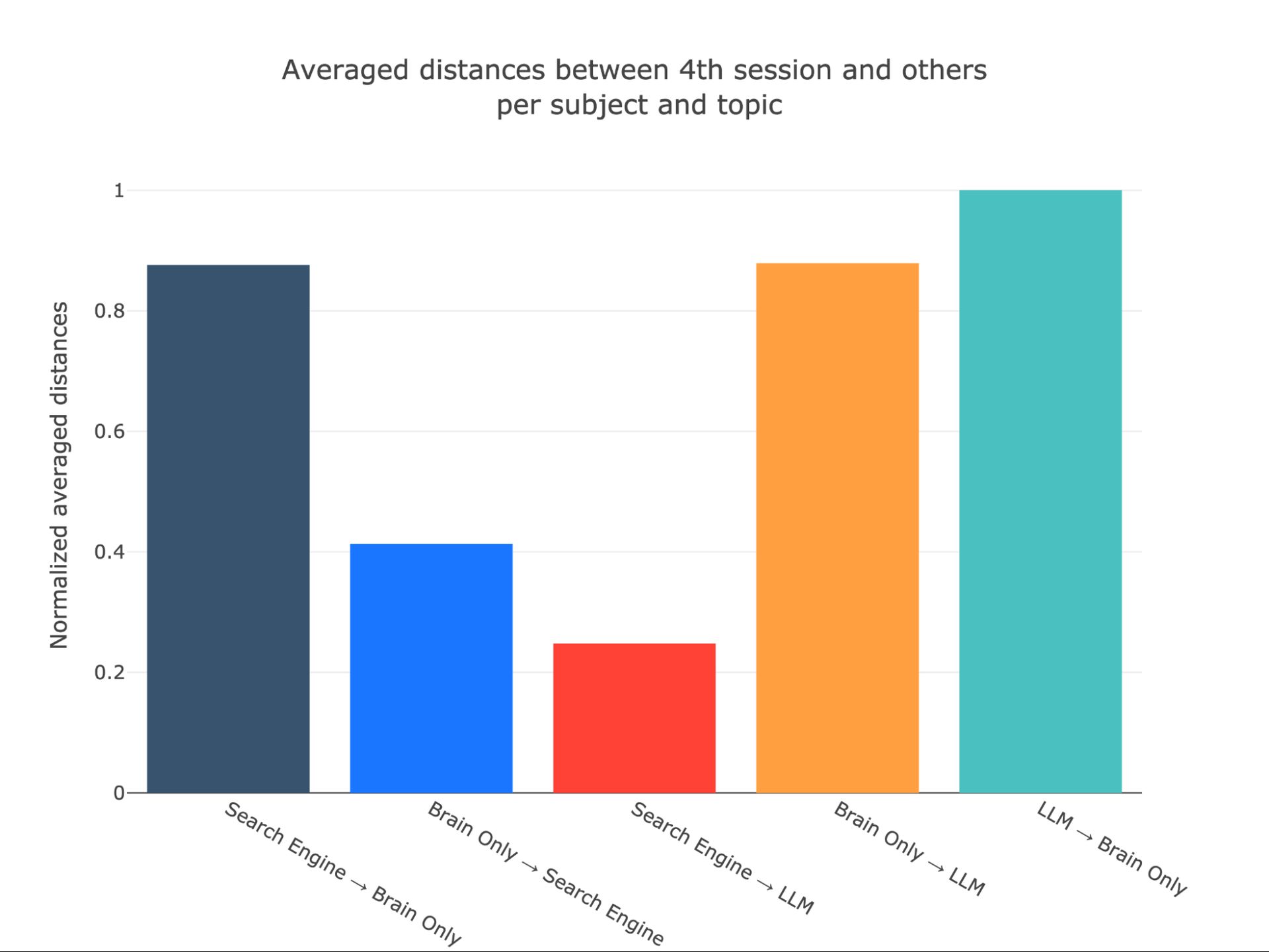 Figure 12. PaCMAP Distances Between the 4th Session and Previous Sessions, Averaged Per participant and Topic. This figure presents the normalized averaged PaCMAP distances between essays from the 4th session and essays from earlier sessions (1st-3rd) for the same participant and topic. Y-axis shows normalized average PaCMAP distances, representing the degree of change in essay content and structure between the 4th session and earlier ones. X-axis shows direction of session change, categorized by the writing tools used to create the essays.