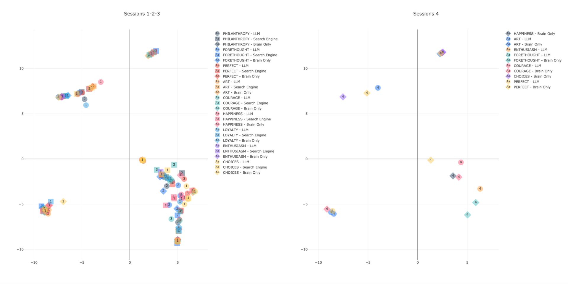 Figure 13. Distribution of Essays for Sessions 1,2,3 (left) and Session 4 (right) in PaCMAP XY Embedding Space Using llama4:17b-scout-16e-instruct-q4_K_M model. This figure illustrates the general distribution of essays on various topics in the PaCMAP XY embedding space, where the embeddings are generated using the LLM model. Each essay is represented by a marker, each shape represents a group: circle for LLM, square for Search Engine, and diamond for Brain-only. Each topic is assigned a distinct color to visually differentiate the distributions. Number inside each marker represents a session number.