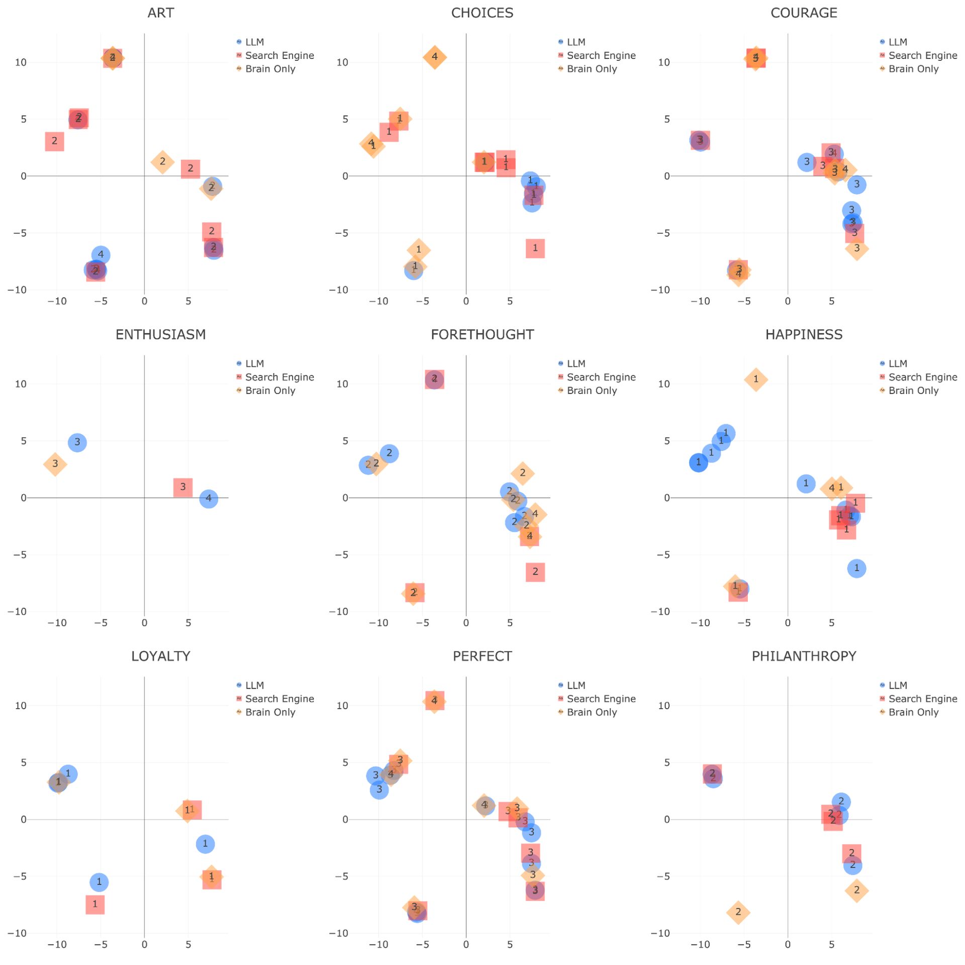Figure 14. Distribution of Essays by Topic in PaCMAP XY Embedding Space Using llama4:17b-scout-16e-instruct-q4_K_M model. The number inside each marker represents a session number from 1 to 4.