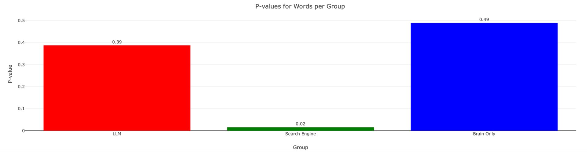 Figure 15. P values for Words per Group. This figure presents the p values for the number of words in each essay per group: LLM, Search Engine, and Brain-only. The Y-axis represents the p values, and the X-axis categorizes the groups.