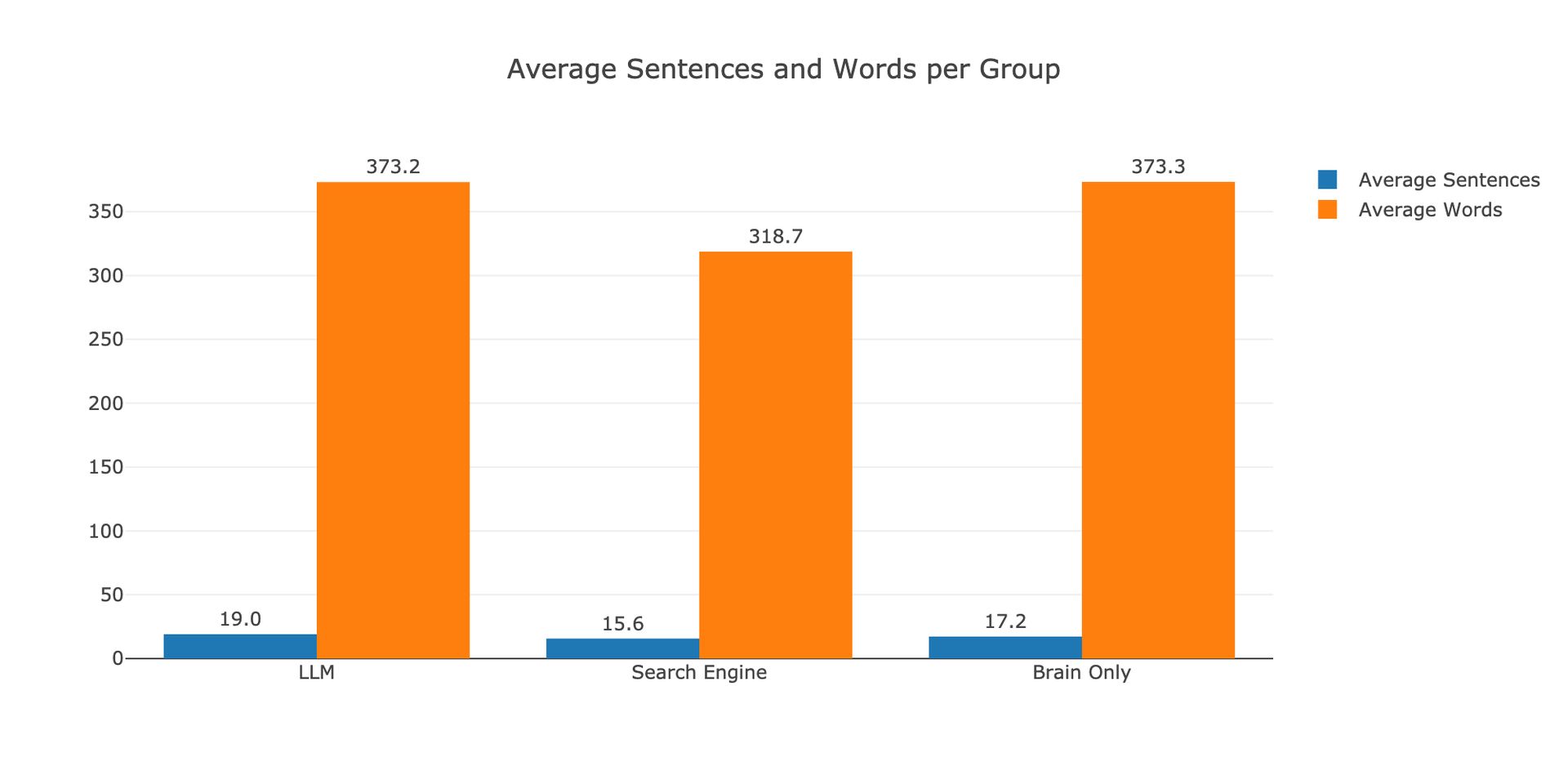 Figure 16. Essay length per group in number of words.