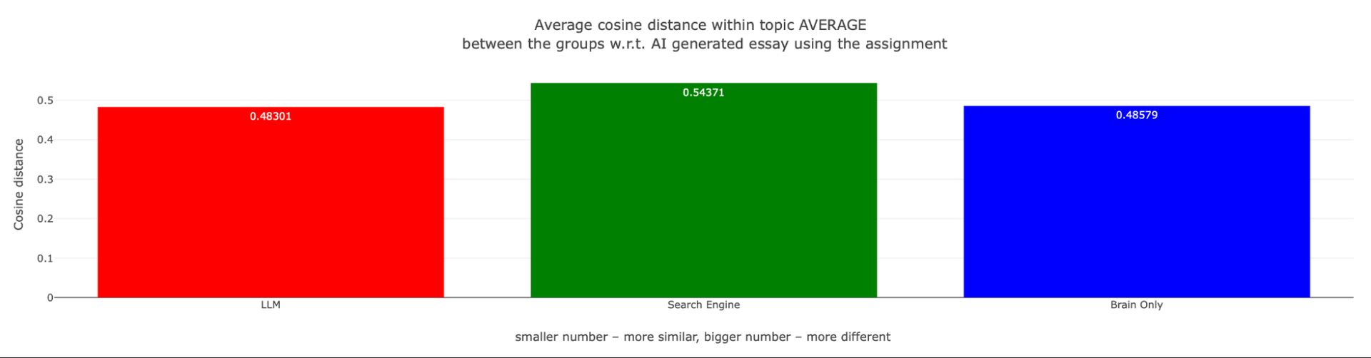 Figure 18. Average Cosine Distance Averaged per Topic Between the Groups w.r.t. AI-Generated Essay Using the Assignment. This figure presents the average cosine distances calculated from essays across all topics comparing essays generated by participants in the Search Engine, LLM, and Brain-only groups to a standard AI-generated essay created using the same assignment using llama4:17b-scout-16e-instruct-q4_K_M. The Y-axis represents the average cosine distance, where higher values indicate greater dissimilarity from the AI-generated essay and lower values suggest greater similarity.