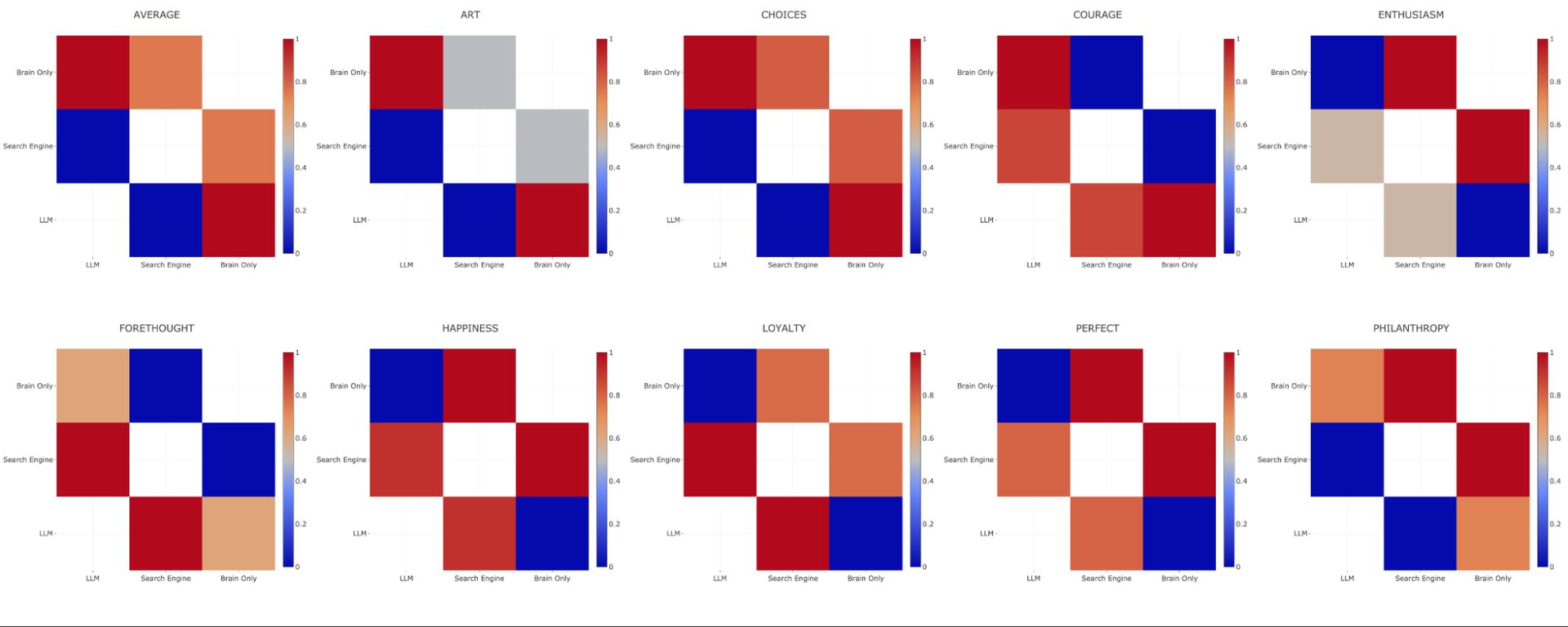 Figure 20. KL Divergence Heatmap. This heat map illustrates the Kullback-Leibler (KL) Divergence between the n-gram distributions of essays generated by different groups within all the topics. Top-left heatmap shows averaged and aggregated KL divergence across all the topics between aggregated numbers of the n-grams in each group. The KL Divergence measures how much one distribution diverges from another, with a smoothing parameter of epsilon = 1e-10 to avoid issues with zero probabilities in the distributions. Normalised within each topic.