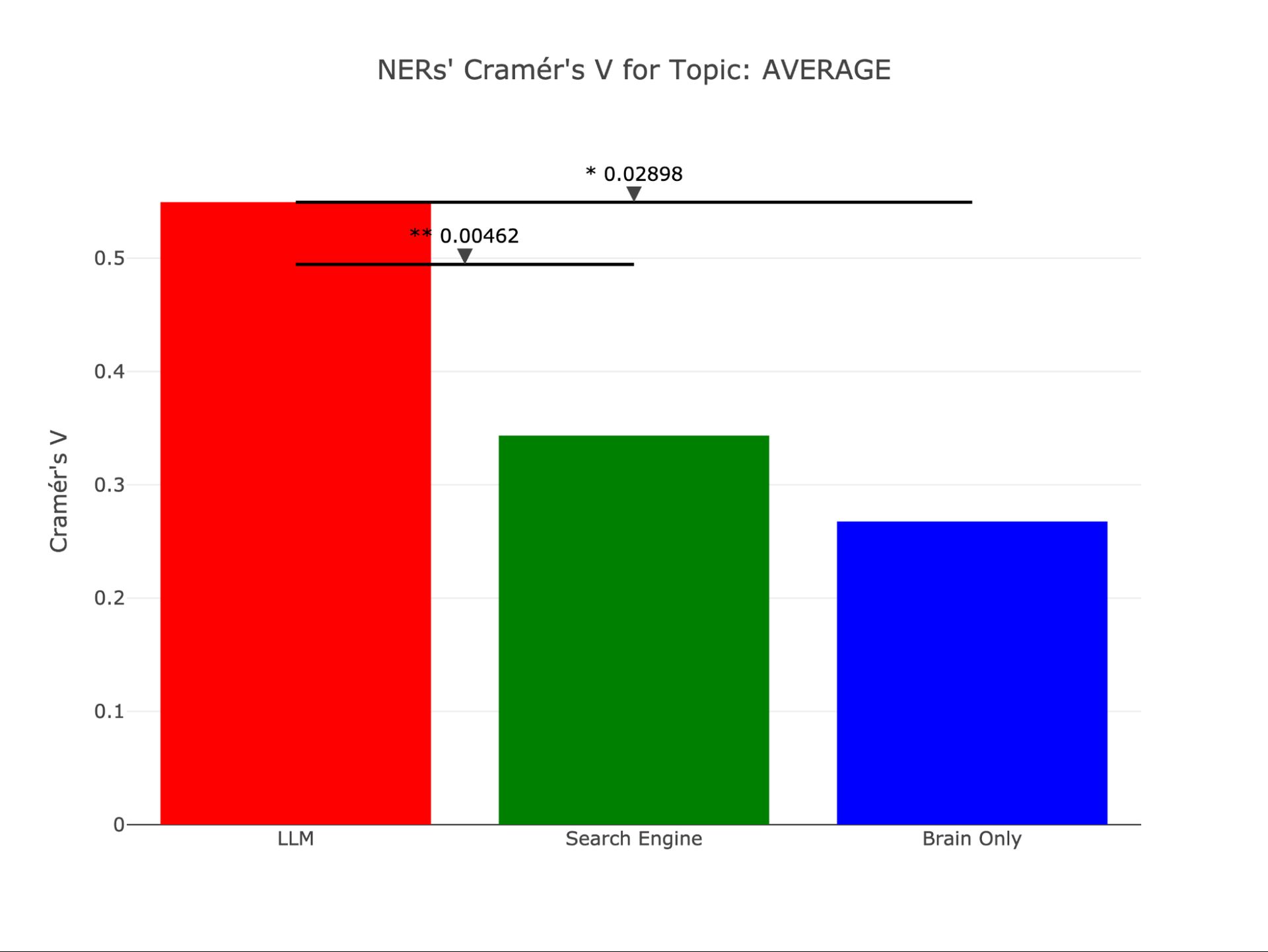 Figure 21. NERs' Cramer's V for Topic Average. This figure shows the Cramer's V statistic for Named Entity Recognition (NER) averaged across all the topics. The Cramer's V statistic measures the strength of the association between named entities identified in the essays across different groups: LLM, Search Engine, and Brain-only. The values range from 0 (no association) to 1 (strong association), where higher values indicate a stronger consistency in the distribution of named entities.