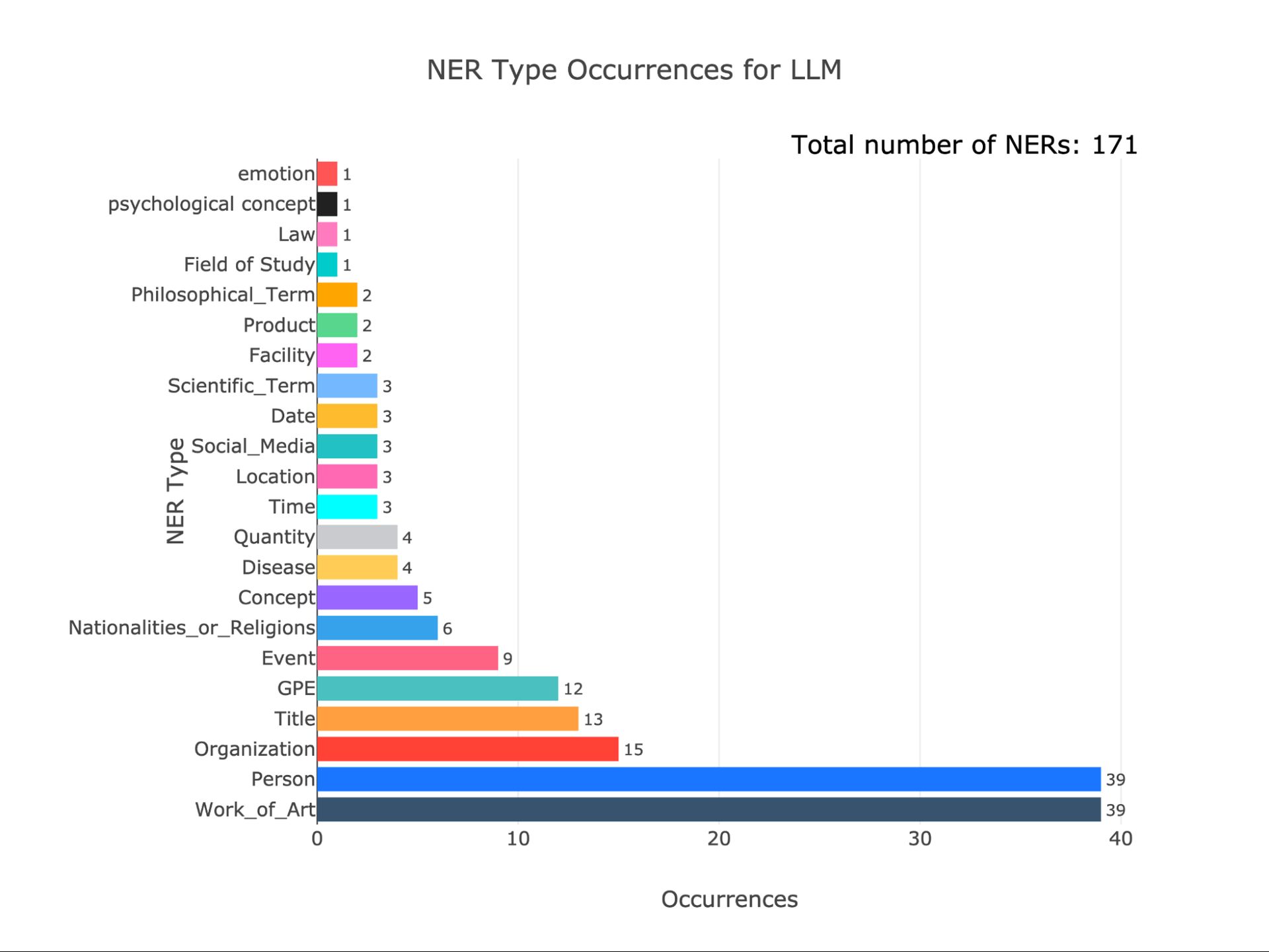 Figure 22. NER Type Frequencies for LLM. This figure shows the frequencies of different Named Entity types detected in the essays generated by the LLM group. The Y-axis represents the frequency of each NER type, while the X-axis lists the types of NERs identified in the essays.