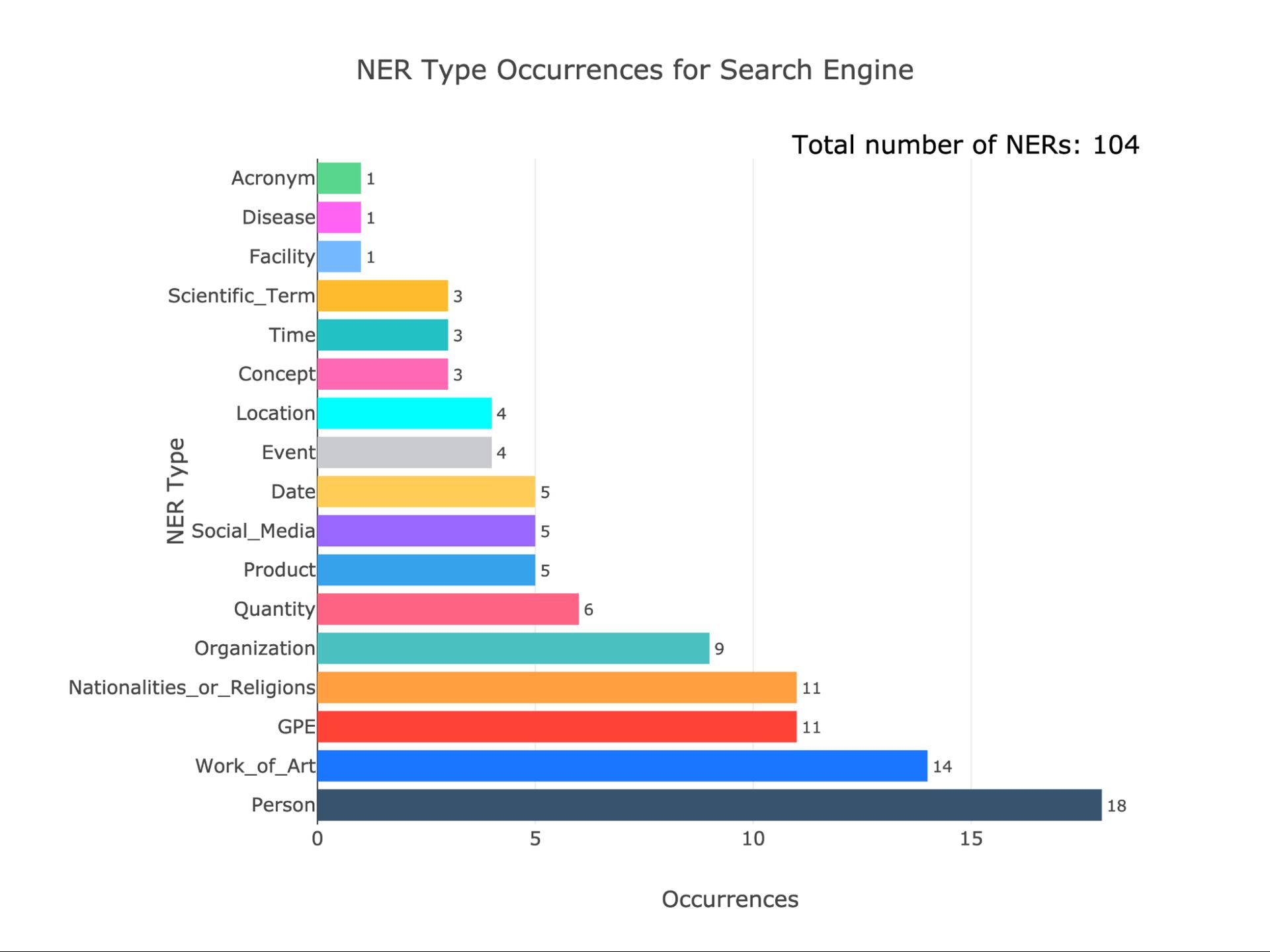 Figure 23. Named Entity Type Frequencies (NERs) for Search Engine. This figure displays the frequencies of different Named Entity types detected in the essays generated by the Search Engine group. The Y-axis represents the frequency of each NER type, while the X-axis lists the types of NERs identified in the essays.