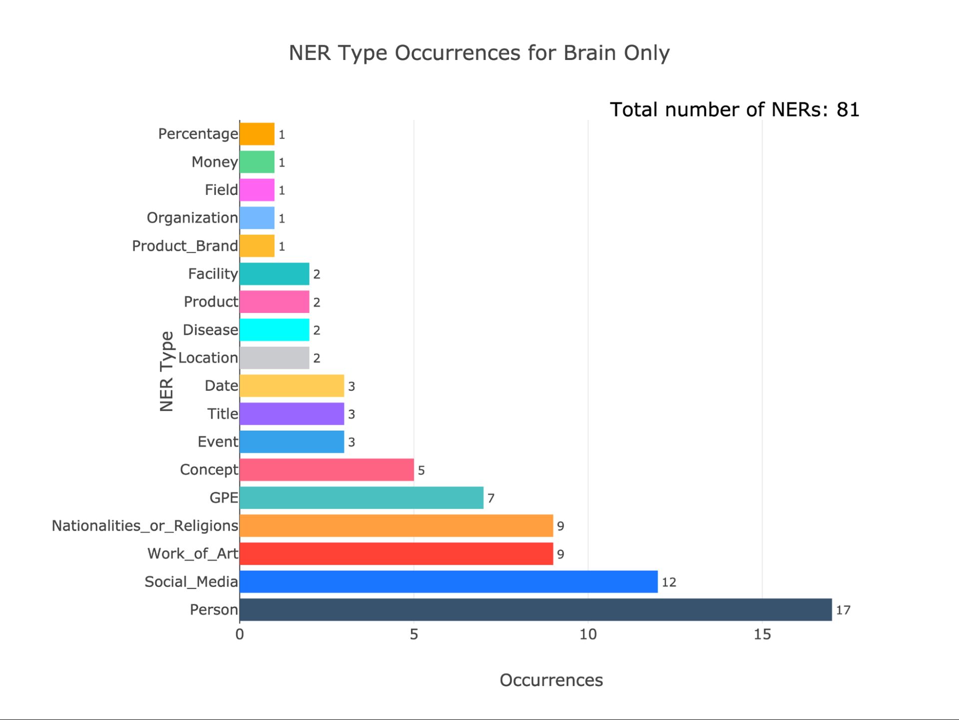 Figure 24. Named Entity Type Frequencies (NERs) for Brain-only. This figure shows the frequencies of different Named Entity types in the essays generated by the Brain-only group. The Y-axis represents the frequency of each NER type, while the X-axis lists the types of NERs detected in the essays.