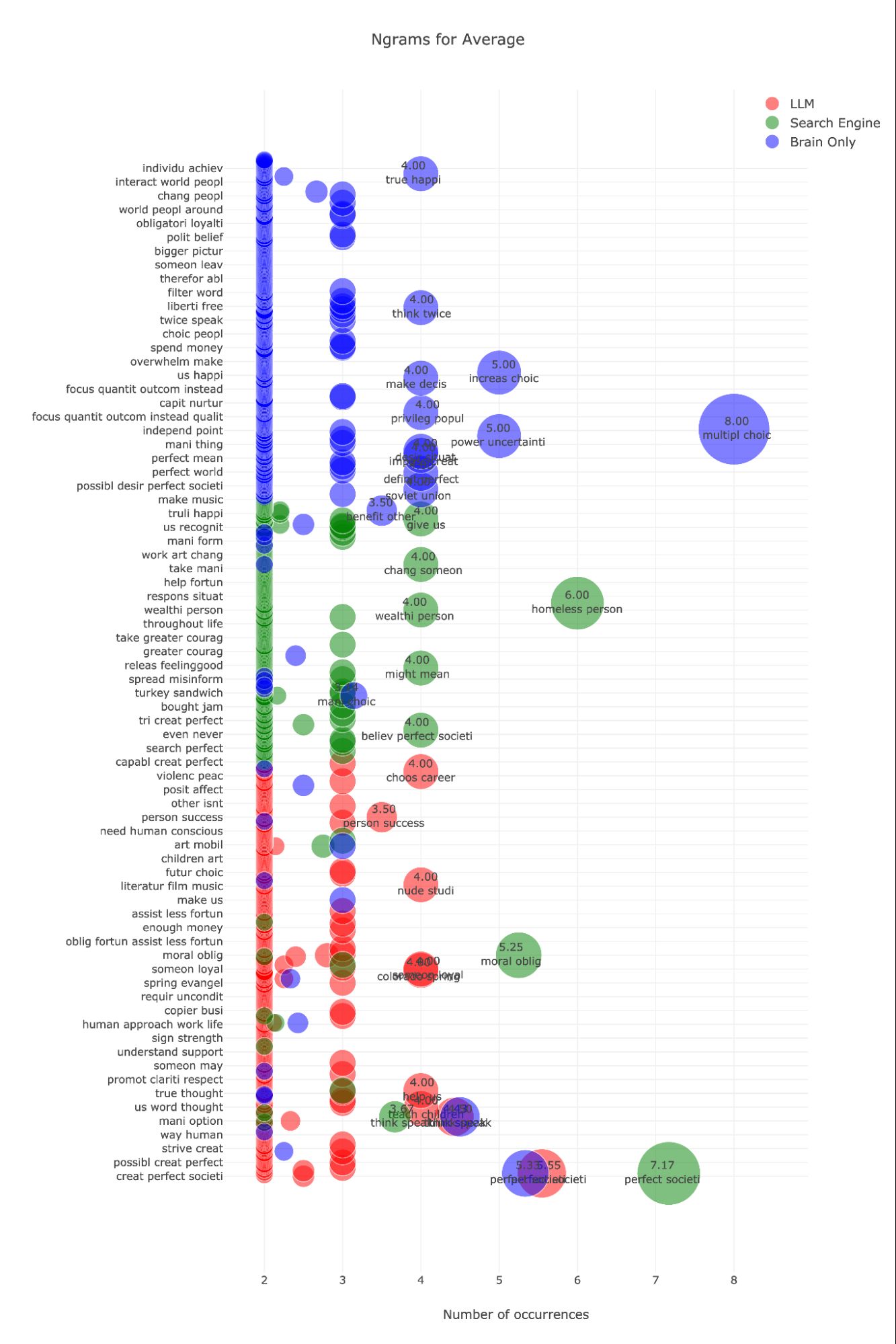 Figure 25. Total n-grams used across the topics per group. This figure displays a distribution of n-grams aggregated for all topics with each radius representing the frequency of the n-gram used within the topic. X axis shows most frequent ngrams. Y axis shows frequency of n-grams within the essays.