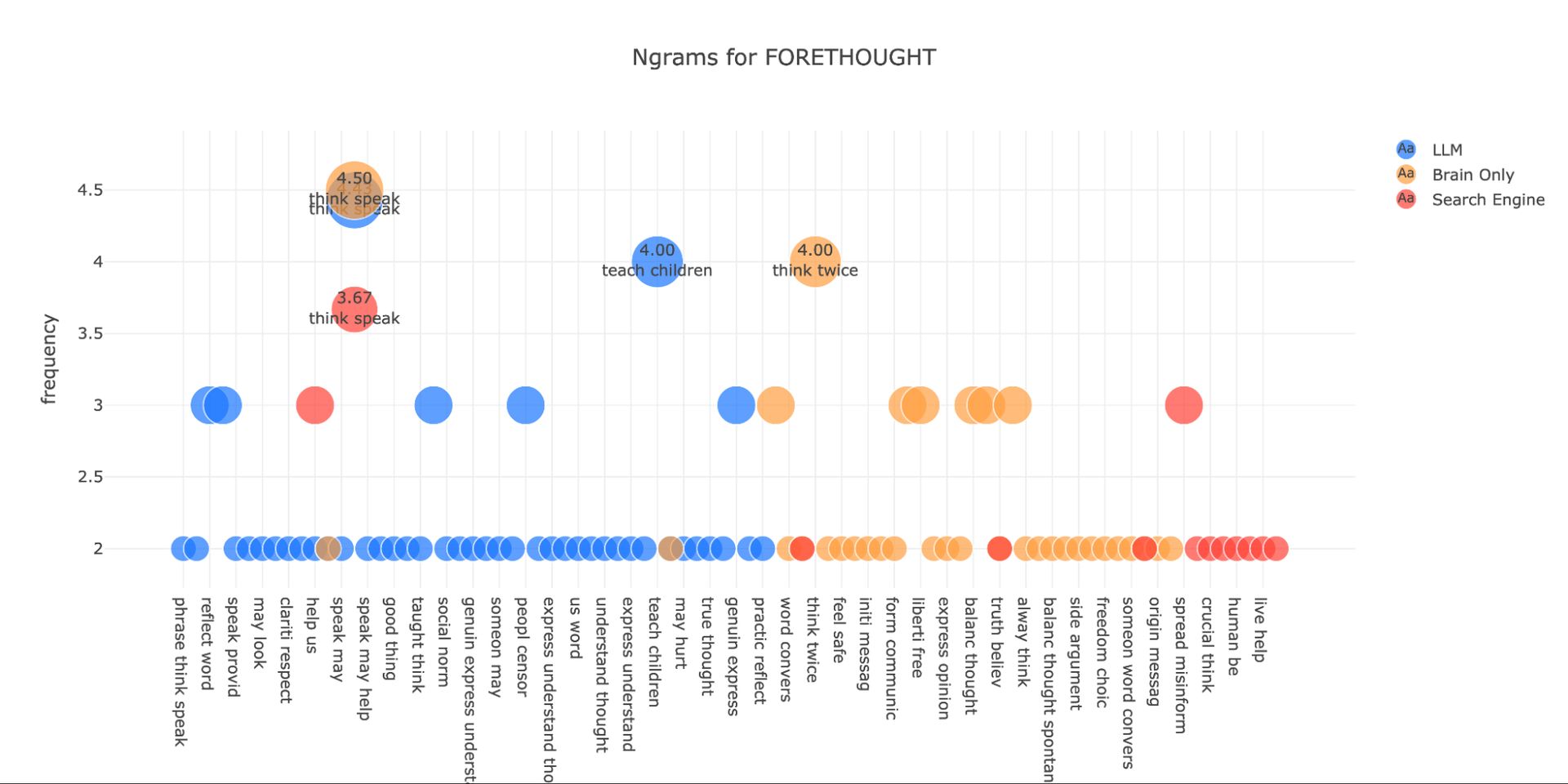 Figure 26. N-grams within the FORETHOUGHT topic. This figure displays a distribution of n-grams within the FORETHOUGHT topic. X axis shows most frequent ngrams. Y axis shows frequency of n-grams within the essays.