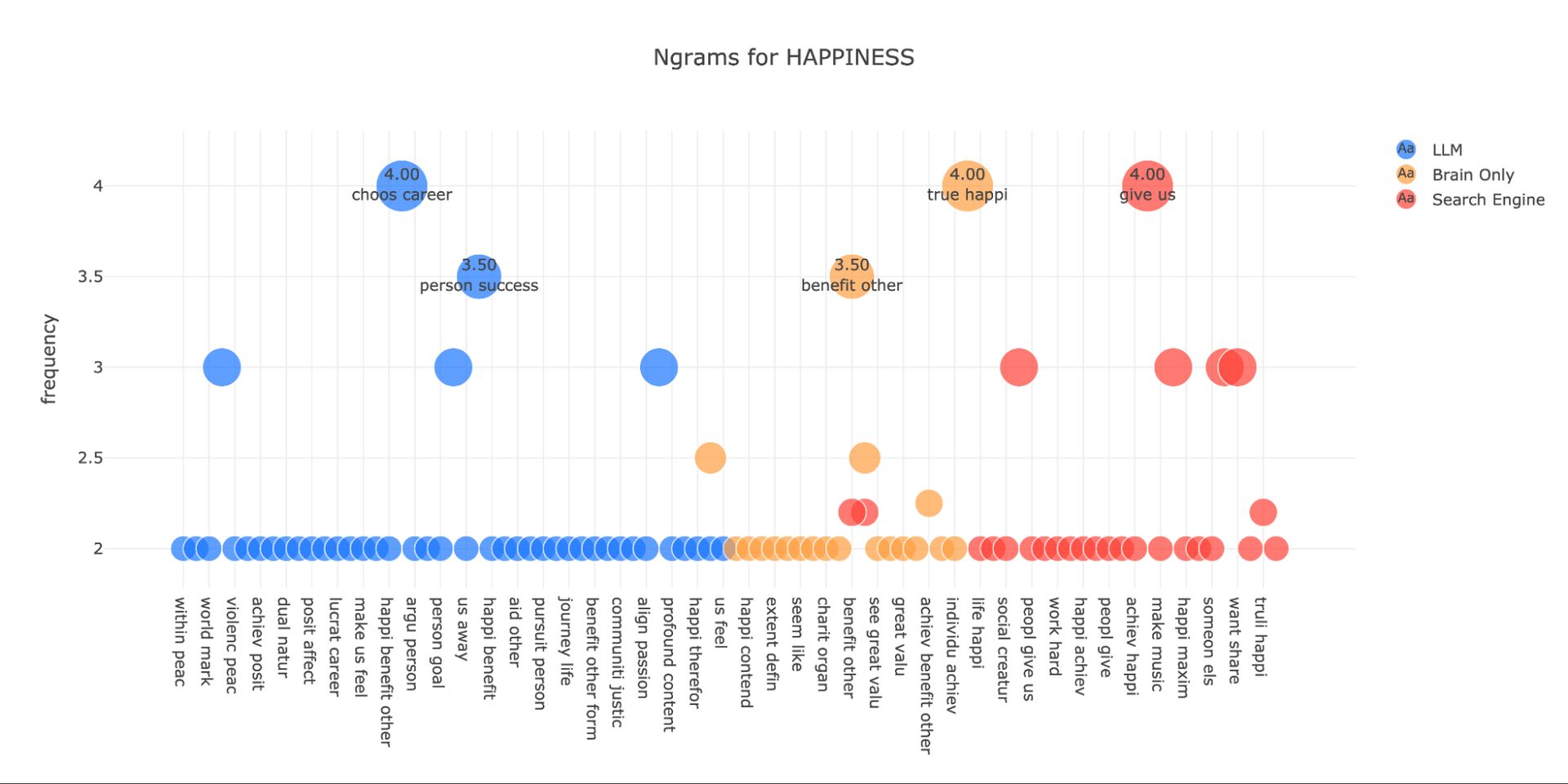 Figure 27. N-grams within the HAPPINESS topic. This figure displays a distribution of n-grams within the HAPPINESS topic. X axis shows most frequent n-grams. Y axis shows frequency of n-grams within the essays.