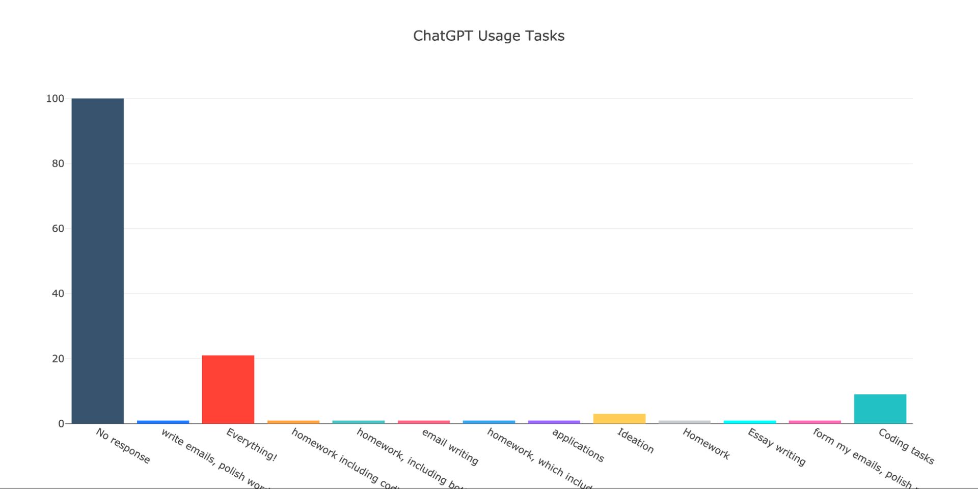 Figure 29. How participants used ChatGPT before the study.