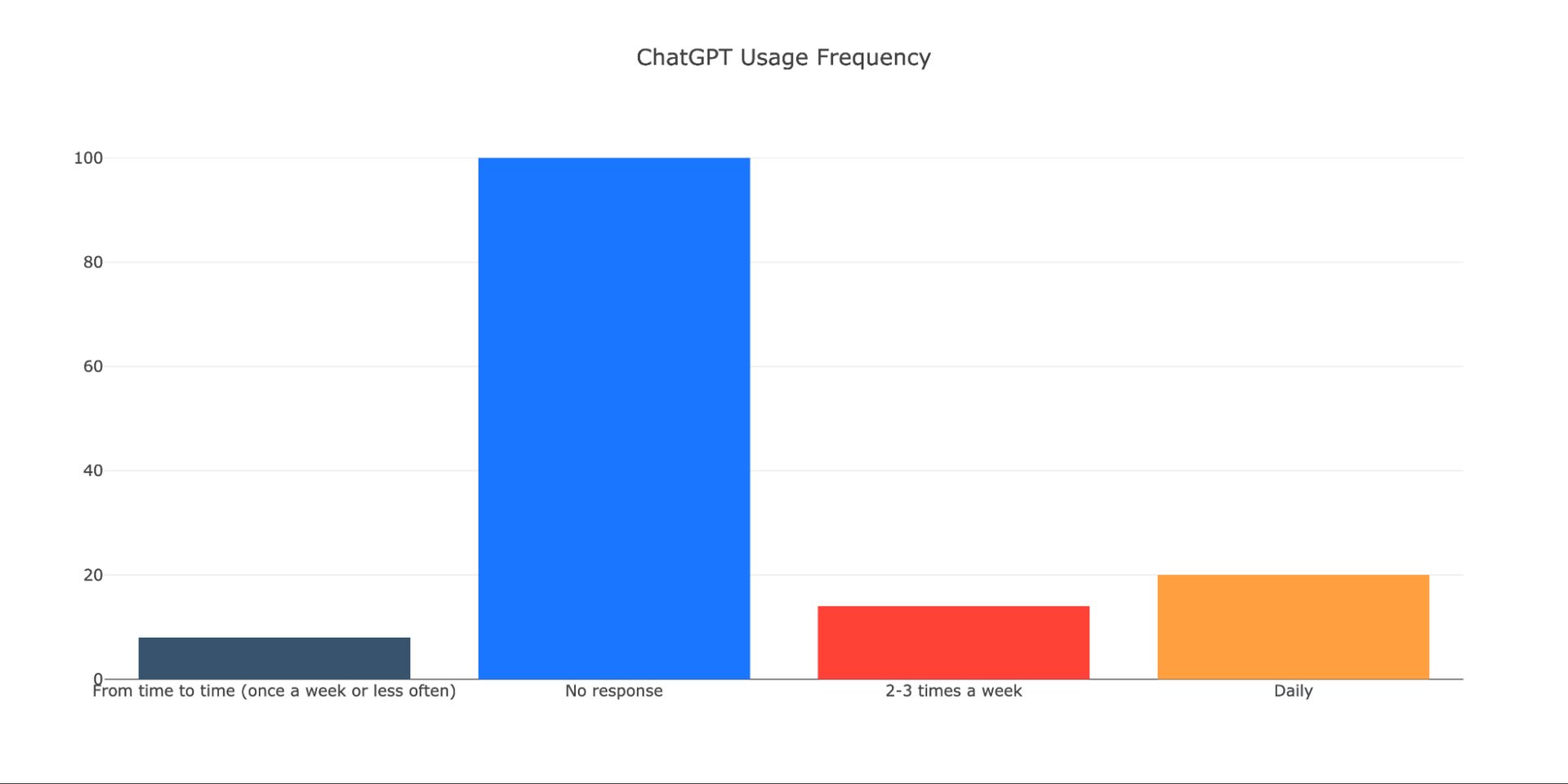 Figure 30. Frequency of ChatGPT use by participants before this study.