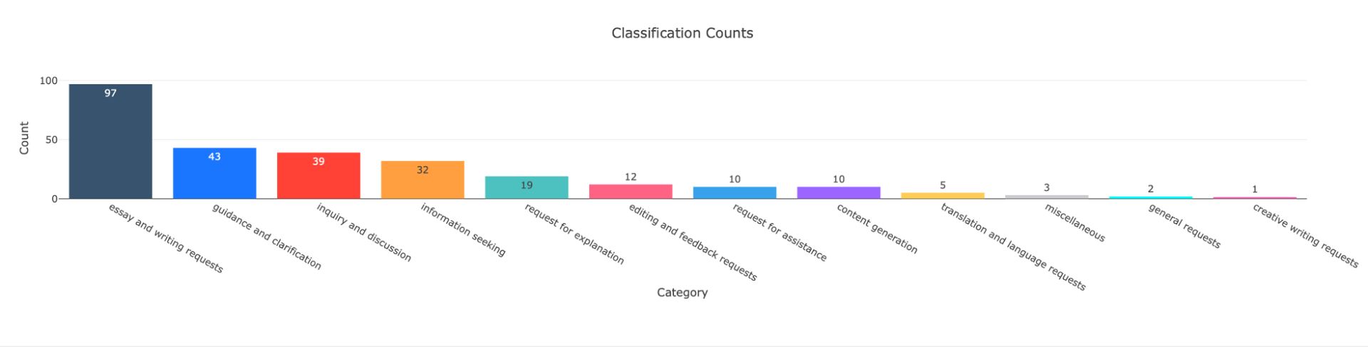 Figure 31. Distribution of ChatGPT Prompt Classifications Across Topics. This figure shows the distribution of ChatGPT prompt classifications across different topics, broken down by the frequency of each prompt type. The classifications are organized by the number of occurrences. The Y-axis shows the count of prompts in each classification, while the X-axis displays the categories arranged in descending order of frequency.