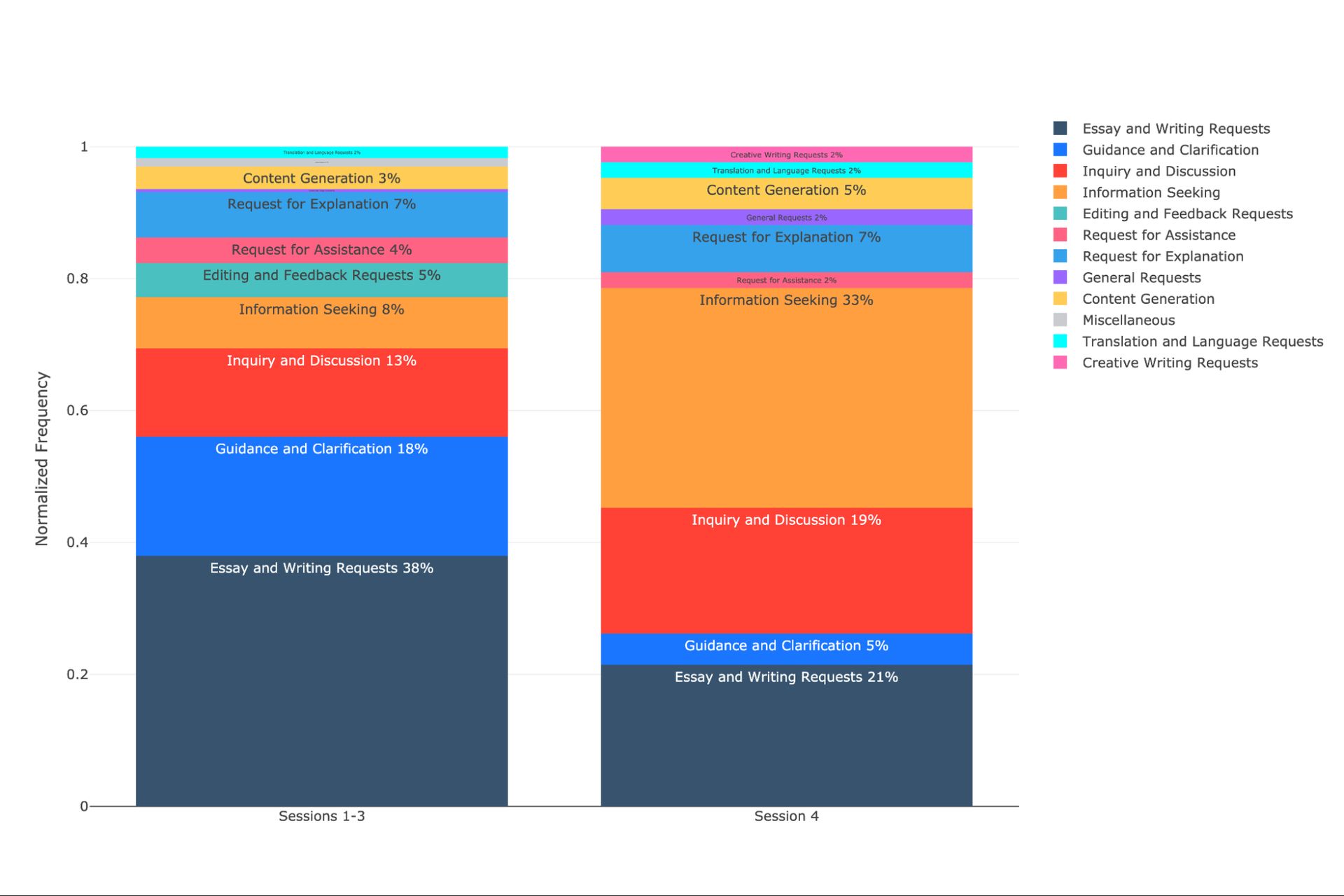 Figure 32. ChatGPT prompts' classification percentage change from Sessions 1, 2, 3 to Session 4.