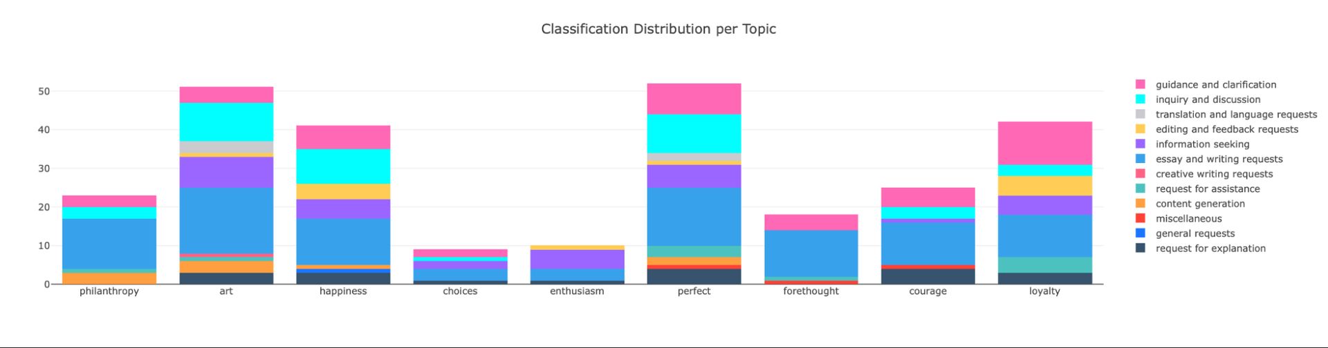 Figure 33. Stacked Classification Distribution of ChatGPT Prompts per Topic and Intent. This figure represents a stacked bar chart illustrating the classification of ChatGPT prompts per topic and their associated intents. The X-axis is grouped by topic, and the Y-axis represents the count of prompts within each topic.