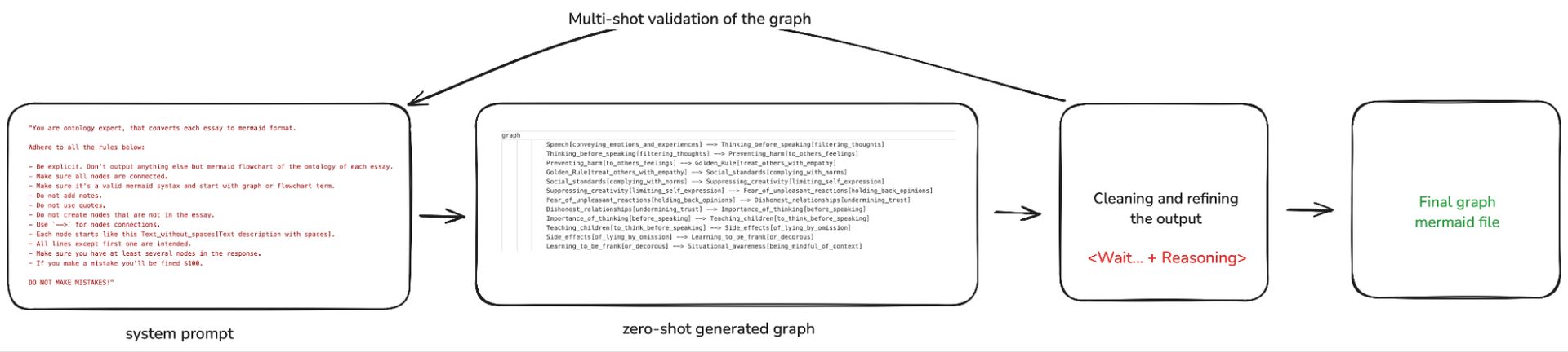 Figure 34. Prompt structure of Ontology Reasoning agent based on llama4:17b-scout-16e-instruct-q4_K_M model. A simple agent was built to refine the structure and output the ontology of the input essay, including a simple feedback loop and fine system that forced LLM to produce results that can be parsed.