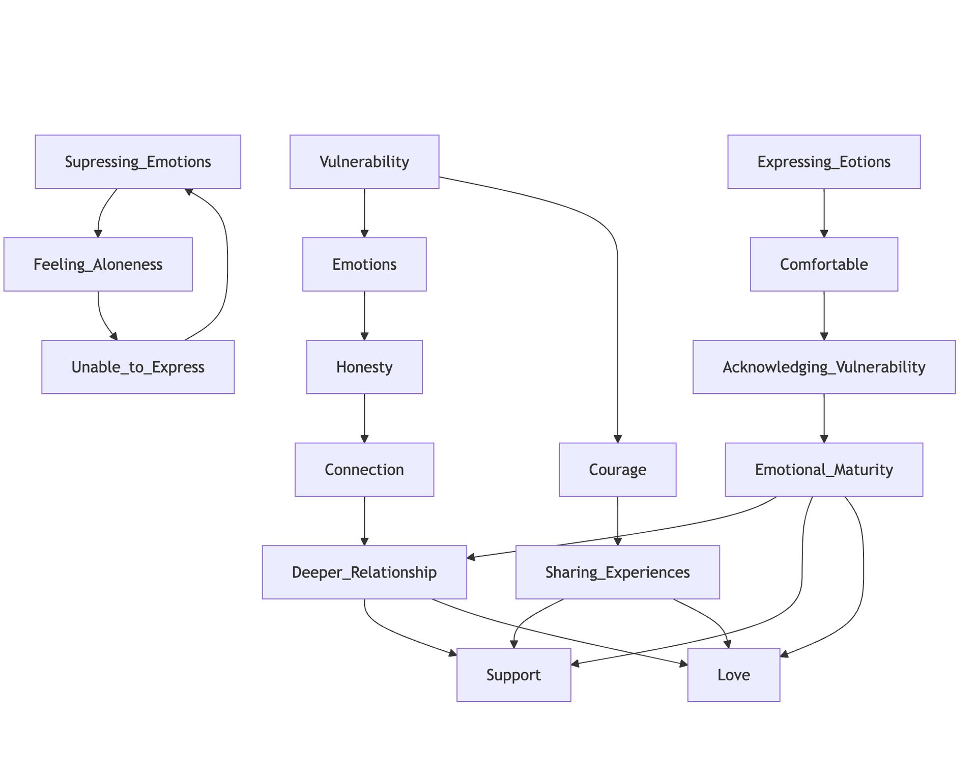 Figure 36. Example of COURAGE Ontology. This figure illustrates an ontology for the concept of COURAGE, focusing on the relationships between various emotional and psychological elements related to vulnerability and human connection.