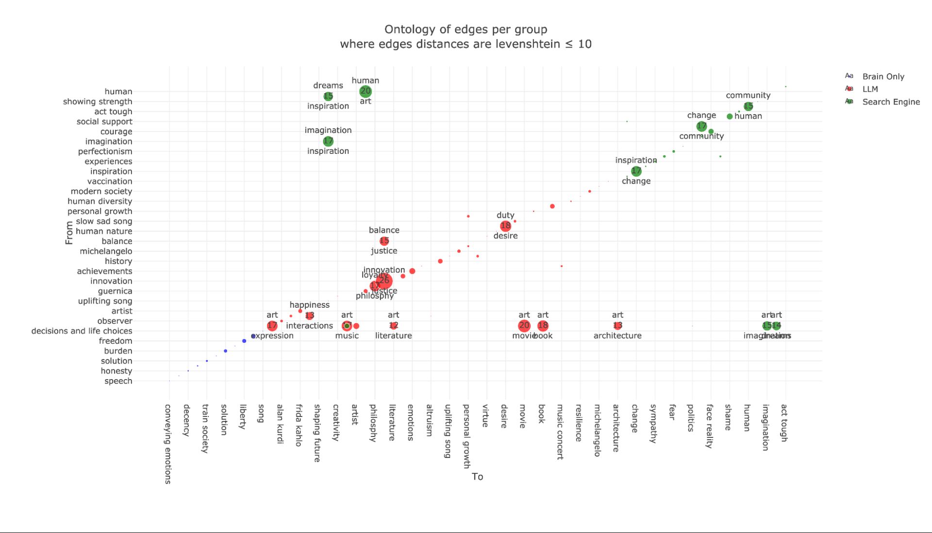 Figure 37. Ontology of Edges per Group. This figure represents an ontology graph showing the Levenshtein distance between nodes in each group, where the edge distances are defined by a Levenshtein distance of <= 10 that we found to show enough significance across the compared edges. The Y-axis represents the "From" node, and the X-axis represents the "To" node for each edge in the ontology graph, mapping how concepts are connected within each essay group.