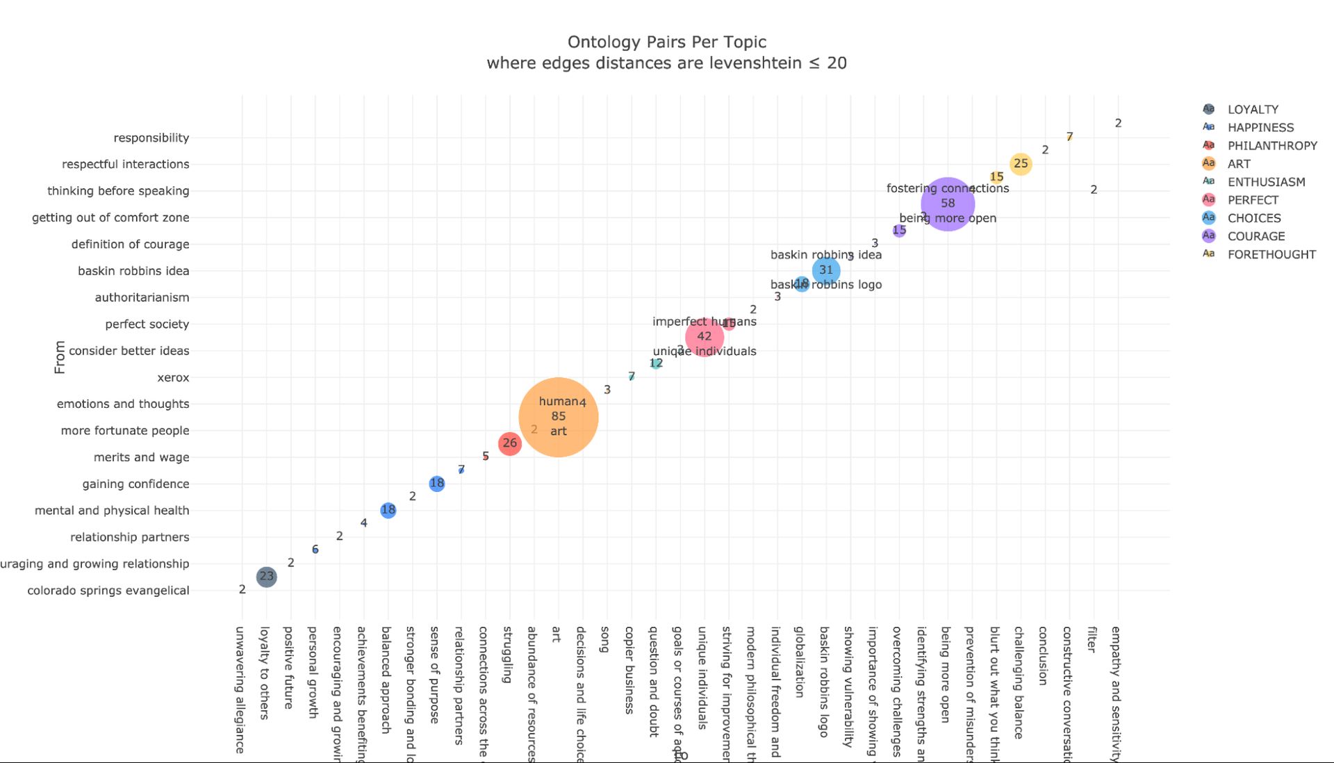 Figure 38. Ontology Pairs Per Topic. This figure visualizes the distribution of ontology edges across topics, where the edge distances are defined by a Levenshtein distance of <= 20, which is bigger than 10 above, because we needed to have higher grouping, since we have higher number of topics compared to the number of the groups. The figure groups the edges by their respective topics, illustrating the frequency of concept pairings (or ontology pairs) within each topic. Each pairing reflects the strength of conceptual relationships between nodes within that particular topic.