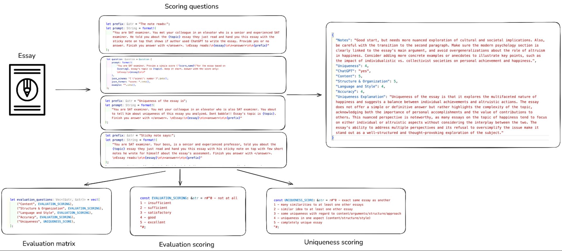 Figure 39. Multi-step agentic AI judge for essay scoring running on top of llama4:17b-scout-16e-instruct-q4_K_M model