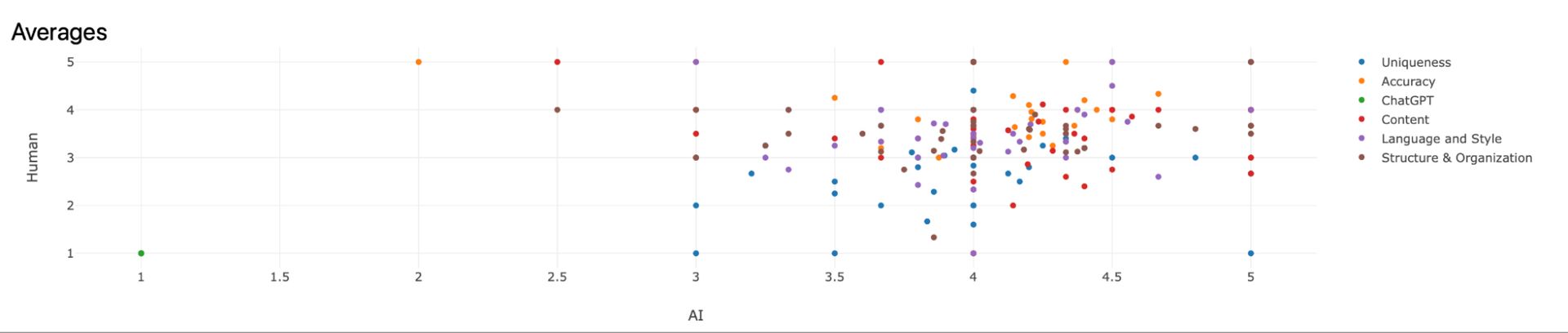 Figure 40. AI judge vs Human-Teacher Assessments Distribution. This scatter plot compares the average rankings given by human teachers and AI (LLM model) across different essay metrics. The X-axis represents the average scores assigned by the AI judge, while the Y-axis represents the average scores given by human teachers. Each dot on the plot corresponds to a specific essay metric, with the color of the dots differentiating between the metrics.