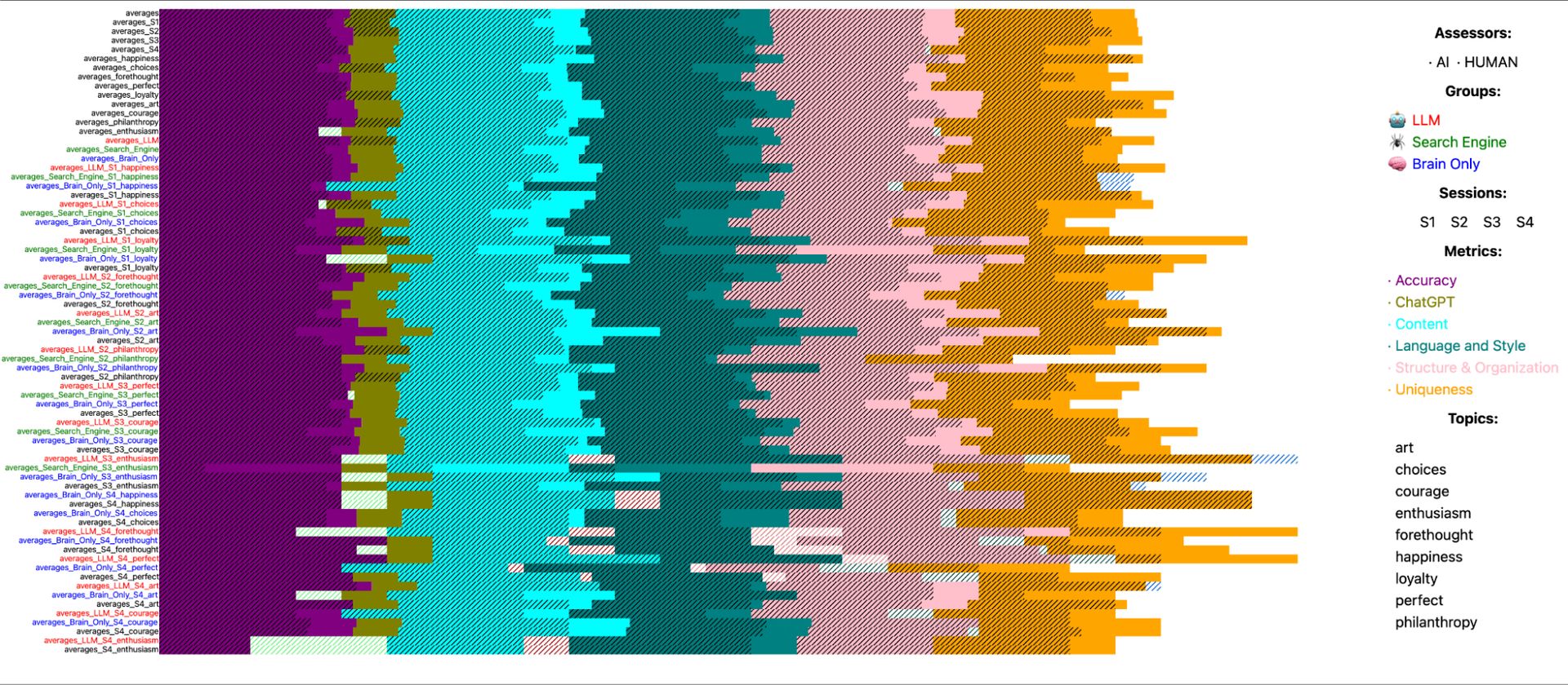 Figure 41. AI judge vs Human Teacher Assessments. This figure compares LLM-based AI assessments with human teacher evaluations for the essays across various metrics. The Y-axis shows the average scores assigned by each assessor, with the comparison highlighting consistency and discrepancies between AI and human judgments on the same set of essays. Solid color bars show AI judge assessments, while dashed overlaid bars show human-teacher assessment per metric (each specific color). While Y axis shows aggregation per different dimensions, such as topics, sessions, group, or a combination of the above.