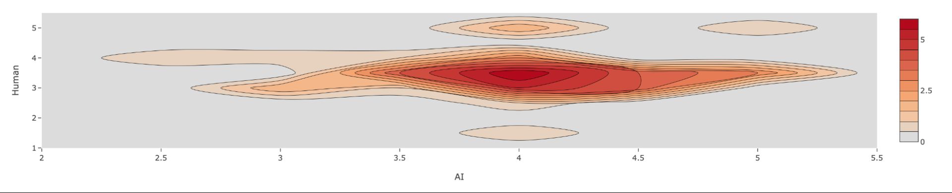 Figure 43. Average Structure and Organization Scores. This figure illustrates the comparison of average structure and organization scores assigned by the AI (LLM model) and human teachers across the essays. The Y-axis represents the average scores given by human teachers, while the X-axis shows the average scores given by the AI judge.
