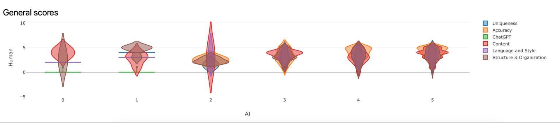 Figure 44. Violin Plot of Assessments Distribution. This figure presents a violin plot illustrating the ranking distribution of essays of the Content metric, comparing AI judges and human evaluators. The plot visualizes the density of rankings across different score ranges (1-5) for both groups, providing insights into the distribution and variation in the assessments.