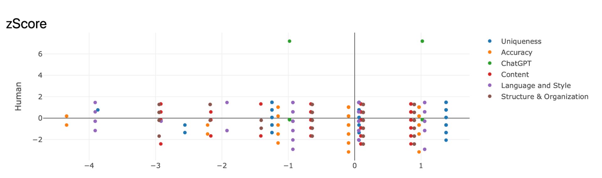Figure 45. Aggregated Z-Score Distribution of Assessments. This scatter plot displays the distribution of z-scores for AI judges and human evaluations, with human z-scores represented on the y-axis and AI z-scores on the x-axis. The plot offers a direct comparison of the variability in the way AI and human evaluators rate the essays across different metrics.