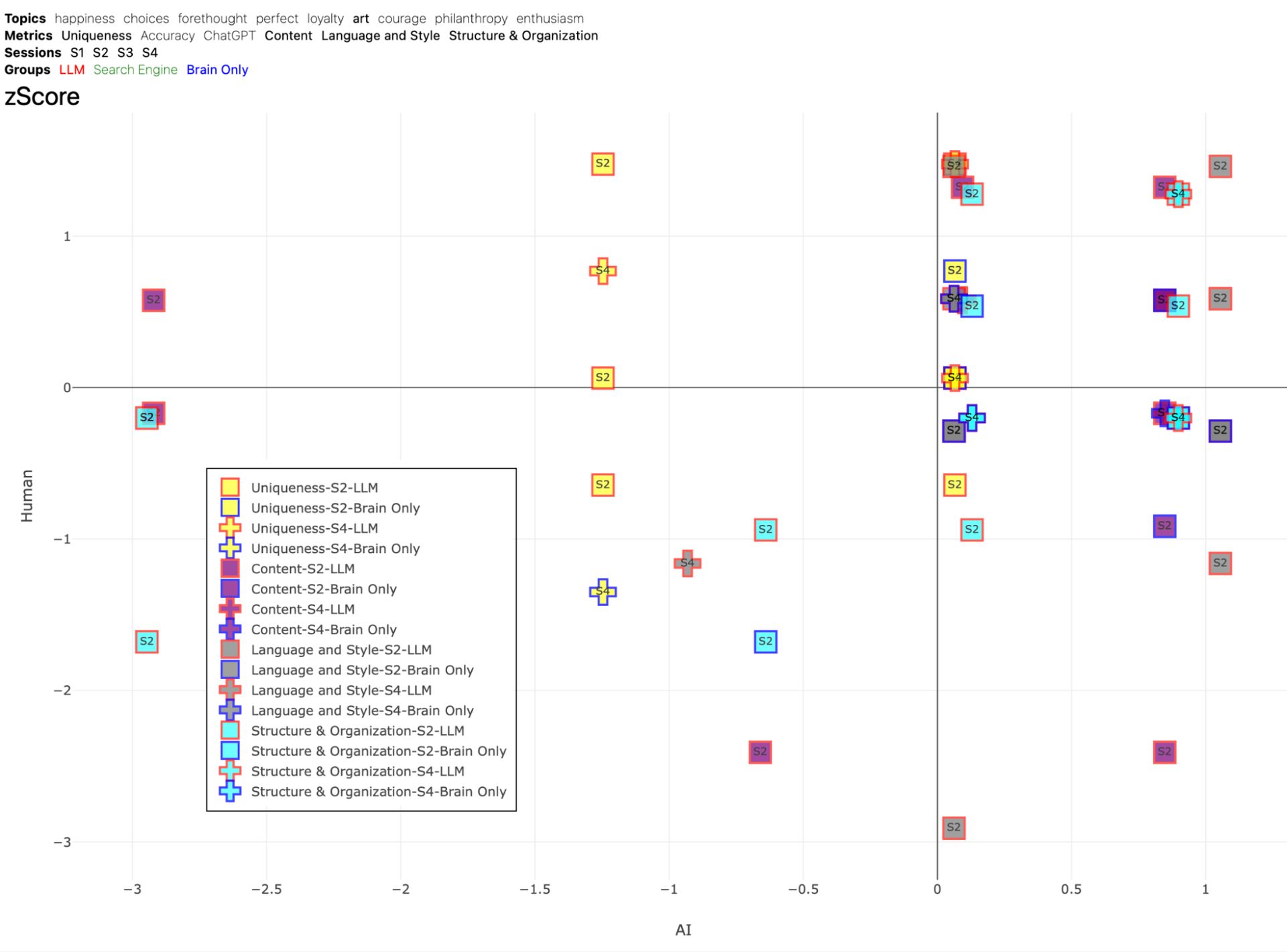 Figure 47. Z-Score Distribution of Assessments for topic ART. This scatter plot displays the distribution of z-scores for AI judges and human evaluations, with human z-scores represented on the y-axis and AI z-scores on the x-axis. The plot offers a direct comparison of the variability in the way AI and human evaluators rate the essays across different metrics. Shapes represent different sessions, like circle is session 1, square is session 2, diamond is session 3, cross is session 4. Different fill colors represent different metrics, like yellow is uniqueness, purple is content, gray is language and style, cyan is structure and organization. Border color of each shape represents the group, like red is LLM group, Search Engine is green, and Brain-only is blue.
