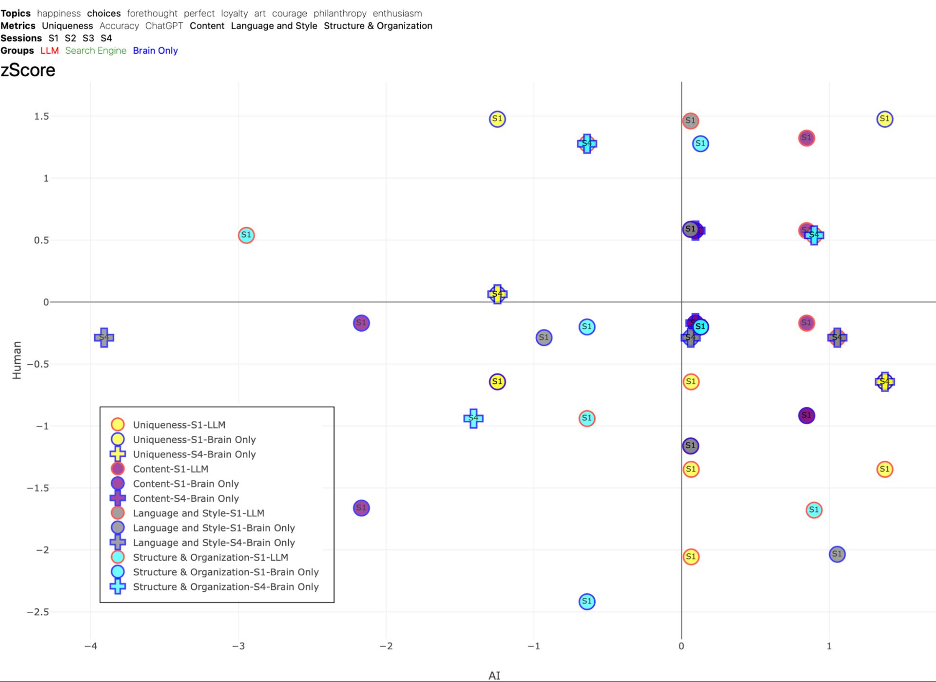 Figure 48. Z-Score Distribution of Assessments for topic CHOICES. This scatter plot displays the distribution of z-scores for AI judges and human evaluations, with human z-scores represented on the y-axis and AI z-scores on the x-axis. The plot offers a direct comparison of the variability in the way AI and human evaluators rate the essays across different metrics. Shapes represent different sessions, like circle is session 1, square is session 2, diamond is session 3, cross is session 4. Different fill colors represent different metrics, like yellow is uniqueness, purple is content, gray is language and style, cyan is structure and organization. Border color of each shape represents the group, like red is LLM group, Search Engine is green, and Brain-only is blue.