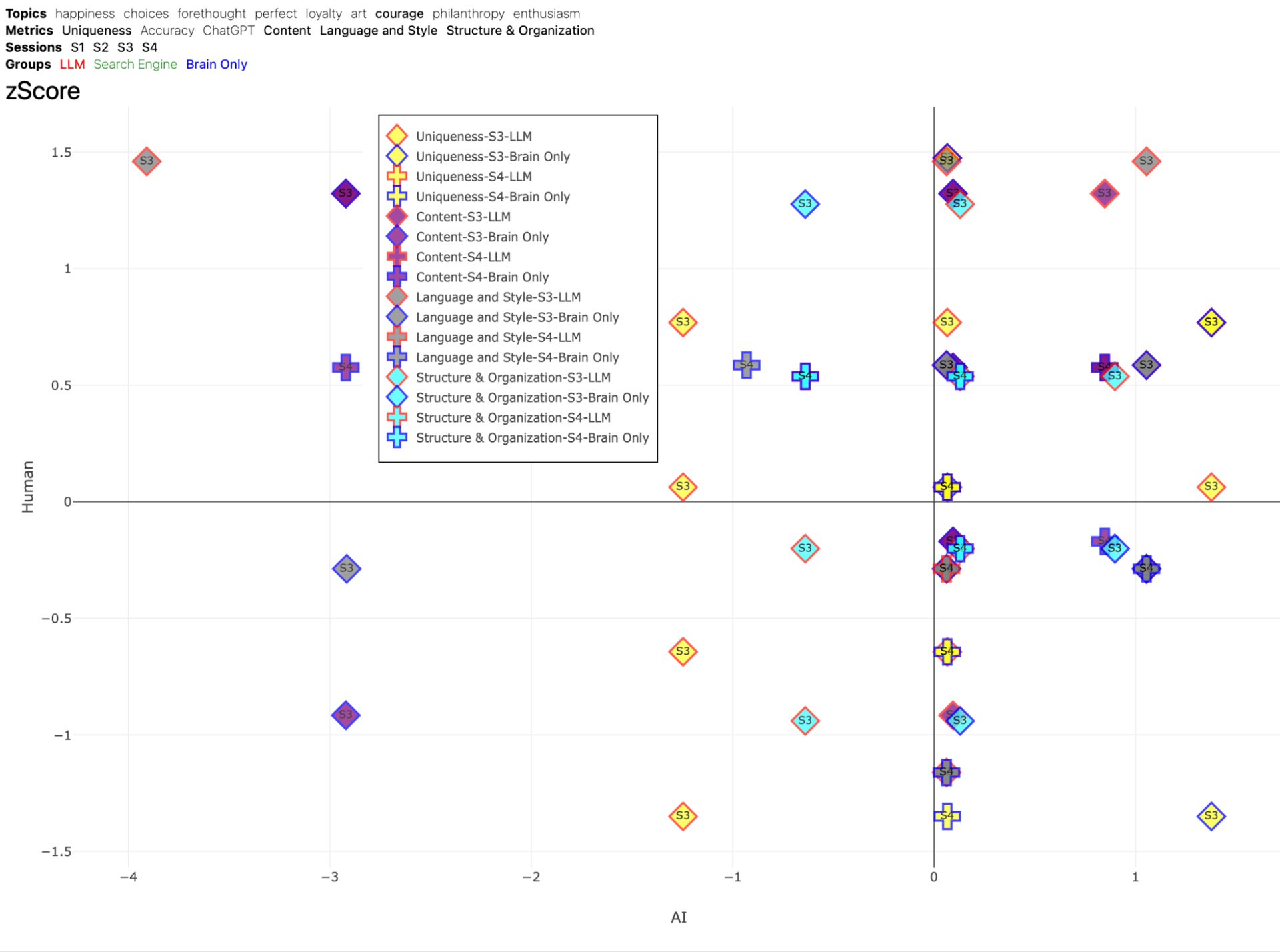 Figure 49. Z-Score Distribution of Assessments for topic COURAGE. This scatter plot displays the distribution of z-scores for AI judges and human evaluations, with human z-scores represented on the y-axis and AI z-scores on the x-axis. The plot offers a direct comparison of the variability in the way AI and human evaluators rate the essays across different metrics. Shapes represent different sessions, like circle is session 1, square is session 2, diamond is session 3, cross is session 4. Different fill colors represent different metrics, like yellow is uniqueness, purple is content, gray is language and style, cyan is structure and organization. Border color of each shape represents the group, like red is LLM group, Search Engine is green, and Brain-only is blue.