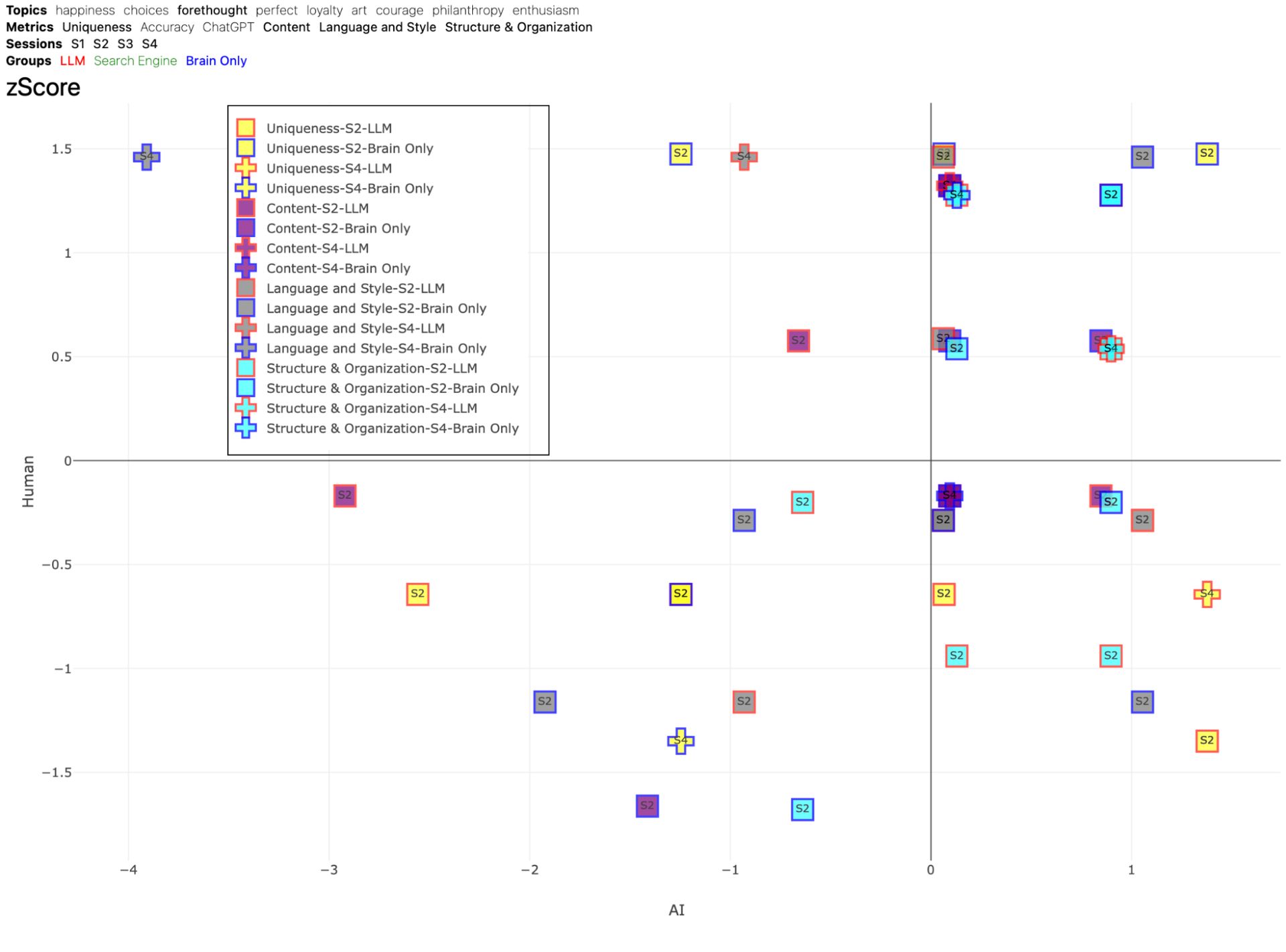 Figure 51. Z-Score Distribution of Assessments for topic FORETHOUGHT. This scatter plot displays the distribution of z-scores for AI judges and human evaluations, with human z-scores represented on the y-axis and AI z-scores on the x-axis. The plot offers a direct comparison of the variability in the way AI and human evaluators rate the essays across different metrics. Shapes represent different sessions, like circle is session 1, square is session 2, diamond is session 3, cross is session 4. Different fill colors represent different metrics, like yellow is uniqueness, purple is content, gray is language and style, cyan is structure and organization. Border color of each shape represents the group, like red is LLM group, Search Engine is green, and Brain-only is blue.