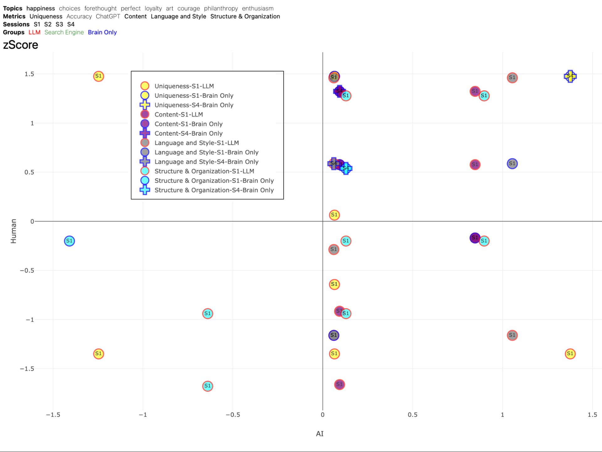 Figure 52. Z-Score Distribution of Assessments for topic HAPPINESS. This scatter plot displays the distribution of z-scores for AI judges and human evaluations, with human z-scores represented on the y-axis and AI z-scores on the x-axis. The plot offers a direct comparison of the variability in the way AI and human evaluators rate the essays across different metrics. Shapes represent different sessions, like circle is session 1, square is session 2, diamond is session 3, cross is session 4. Different fill colors represent different metrics, like yellow is uniqueness, purple is content, gray is language and style, cyan is structure and organization. Border color of each shape represents the group, like red is LLM group, Search Engine is green, and Brain-only is blue.