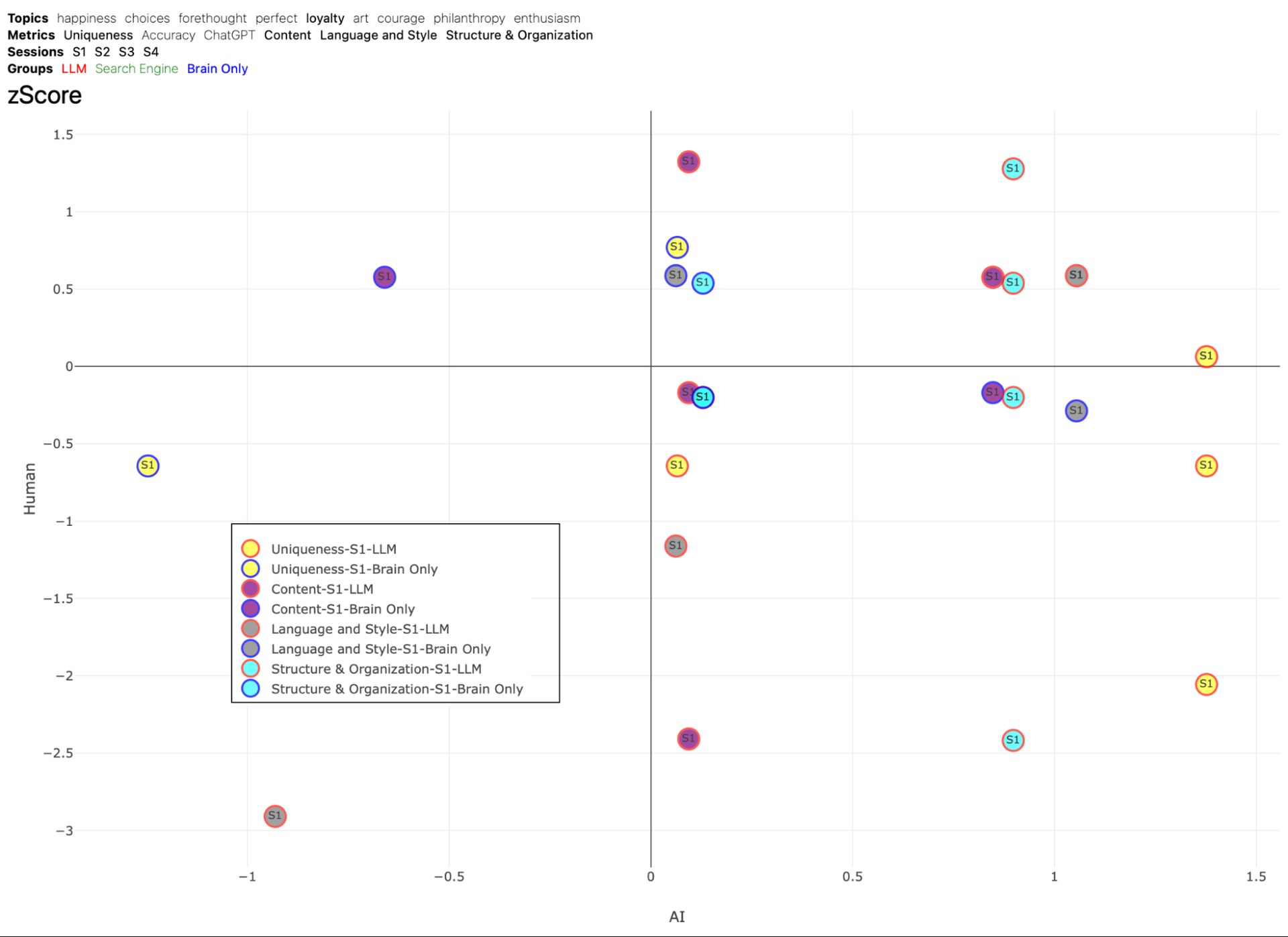 Figure 53. Z-Score Distribution of Assessments for topic LOYALTY. This scatter plot displays the distribution of z-scores for AI judges and human evaluations, with human z-scores represented on the y-axis and AI z-scores on the x-axis. The plot offers a direct comparison of the variability in the way AI and human evaluators rate the essays across different metrics. Shapes represent different sessions, like circle is session 1, square is session 2, diamond is session 3, cross is session 4. Different fill colors represent different metrics, like yellow is uniqueness, purple is content, gray is language and style, cyan is structure and organization. Border color of each shape represents the group, like red is LLM group, Search Engine is green, and Brain-only is blue.