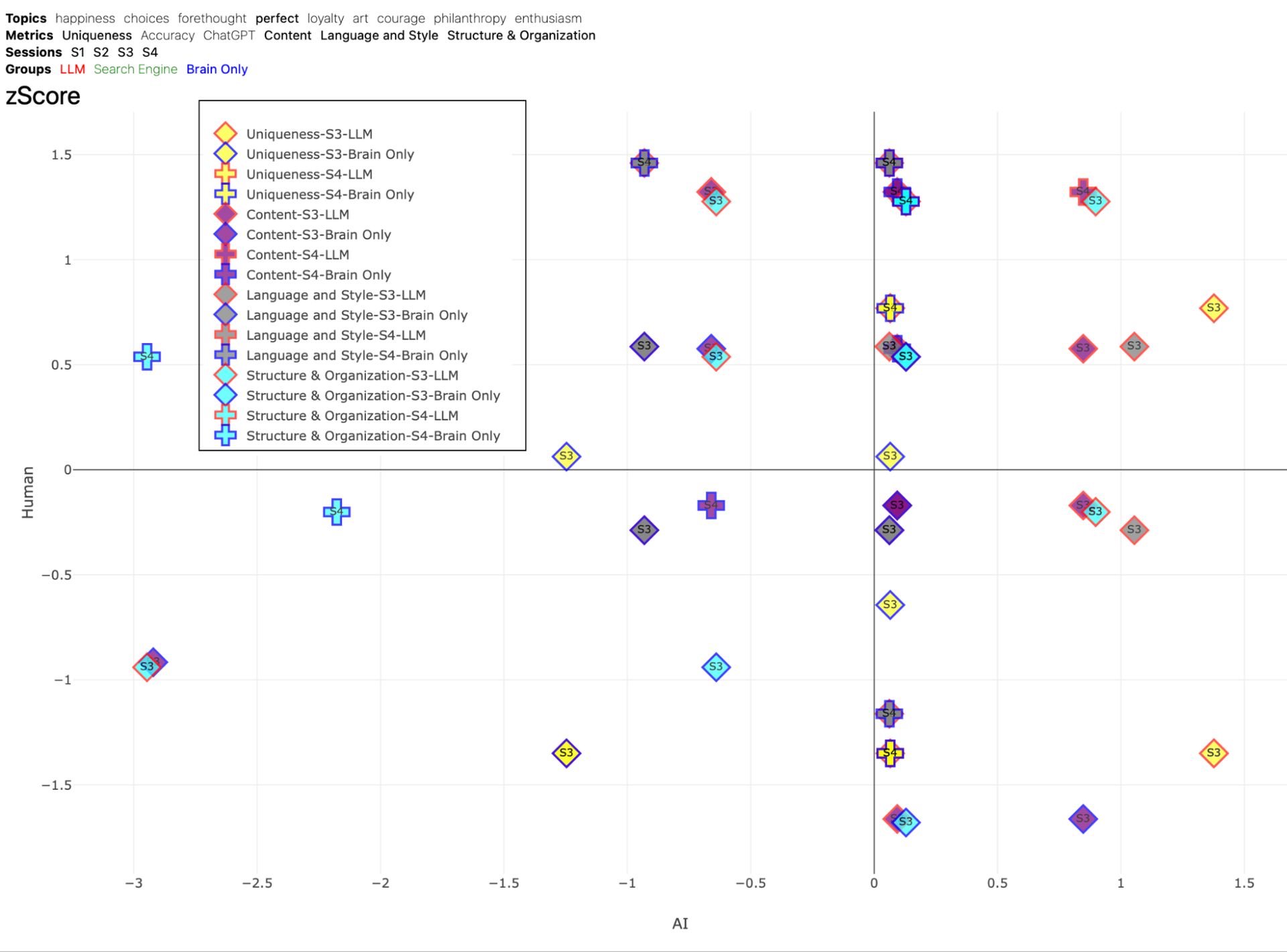 Figure 54. Z-Score Distribution of Assessments for topic PERFECT. This scatter plot displays the distribution of z-scores for AI judges and human evaluations, with human z-scores represented on the y-axis and AI z-scores on the x-axis. The plot offers a direct comparison of the variability in the way AI and human evaluators rate the essays across different metrics. Shapes represent different sessions, like circle is session 1, square is session 2, diamond is session 3, cross is session 4. Different fill colors represent different metrics, like yellow is uniqueness, purple is content, gray is language and style, cyan is structure and organization. Border color of each shape represents the group, like red is LLM group, Search Engine is green, and Brain-only is blue.