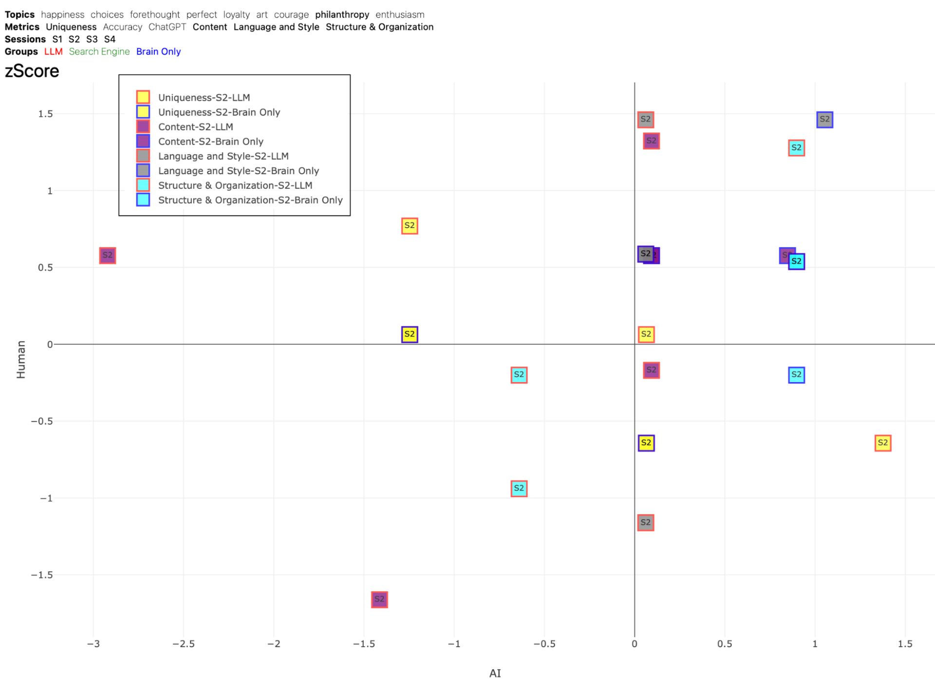 Figure 55. Z-Score Distribution of Assessments for topic PHILANTHROPY. This scatter plot displays the distribution of z-scores for AI judges and human evaluations, with human z-scores represented on the y-axis and AI z-scores on the x-axis. The plot offers a direct comparison of the variability in the way AI and human evaluators rate the essays across different metrics. Shapes represent different sessions, like circle is session 1, square is session 2, diamond is session 3, cross is session 4. Different fill colors represent different metrics, like yellow is uniqueness, purple is content, gray is language and style, cyan is structure and organization. Border color of each shape represents the group, like red is LLM group, Search Engine is green, and Brain-only is blue.