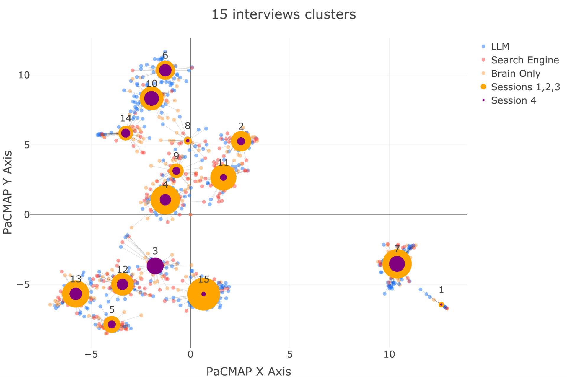 Figure 56. PaCMAP defined clusters of the interview insights between session 4 and sessions 1, 2, 3. See the insights in the appendix quoted below for each cluster on the map, top to bottom, left to right. List of descriptions is available in Appendix A.