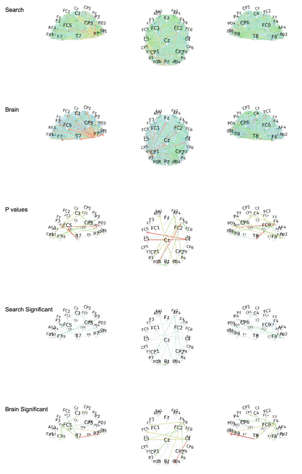 Figure 61. Dynamic Direct Transfer Function (dDTF) for Alpha band between Search Engine and Brain-only groups, only for sessions 1,2,3, excluding session 4. Rows 1 (Search Engine group) and 2 (Brain-only group) show the dDTF for all pairs of 32 electrodes = 1024 total. Blue is the lowest dDTF value, red is the highest dDTF value. Third row (P values) shows only significant pairs, where red ones are the most significant and blue ones are the least significant (but still below 0.05 threshold). Last two rows show only significant dDTF values filtered using the third row of p values, and normalized by the min and max ones in rows 4 and 5. Thinnest blue lines represent significant but weak dDTF values, and red thick lines represent significant and strong dDTF values.