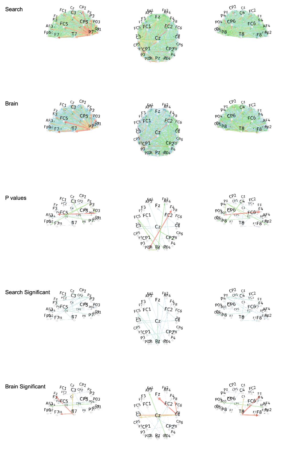 Figure 62. Dynamic Direct Transfer Function (dDTF) for Beta band between Search Engine and Brain-only groups, only for sessions 1,2,3, excluding session 4. Rows 1 (Search Engine group) and 2 (Brain-only group) show the dDTF for all pairs of 32 electrodes = 1024 total. Blue is the lowest dDTF value, red is the highest dDTF value. Third row (P values) shows only significant pairs, where red ones are the most significant and blue ones are the least significant (but still below 0.05 threshold). Last two rows show only significant dDTF values filtered using the third row of p values, and normalized by the min and max ones in rows 4 and 5. Thinnest blue lines represent significant but weak dDTF values, and red thick lines represent significant and strong dDTF values.
