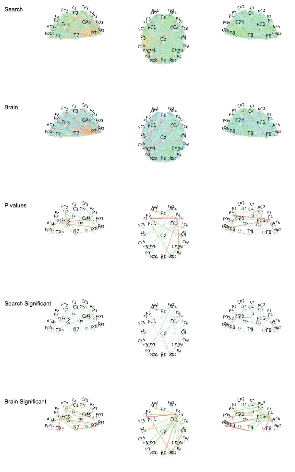 Figure 63. Dynamic Direct Transfer Function (dDTF) for Theta band between Search Engine and Brain-only groups, only for sessions 1,2,3, excluding session 4. Rows 1 (Search Engine group) and 2 (Brain-only group) show the dDTF for all pairs of 32 electrodes = 1024 total. Blue is the lowest dDTF value, red is the highest dDTF value. Third row (P values) shows only significant pairs, where red ones are the most significant and blue ones are the least significant (but still below 0.05 threshold). Last two rows show only significant dDTF values filtered using the third row of p values, and normalized by the min and max ones in rows 4 and 5. Thinnest blue lines represent significant but weak dDTF values, and red thick lines represent significant and strong dDTF values.