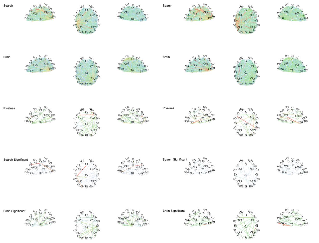 Figure 65. Dynamic Direct Transfer Function (dDTF) for Low Delta and High Delta bands between Search Engine and Brain-only groups, only for sessions 1,2,3, excluding session 4. Rows 1 (Search Engine group) and 2 (Brain-only group) show the dDTF for all pairs of 32 electrodes = 1024 total. Blue is the lowest dDTF value, red is the highest dDTF value. Third row (P values) shows only significant pairs, where red ones are the most significant and blue ones are the least significant (but still below 0.05 threshold). Last two rows show only significant dDTF values filtered using the third row of p values, and normalized by the min and max ones in rows 4 and 5. Thinnest blue lines represent significant but weak dDTF values, and red thick lines represent significant and strong dDTF values.